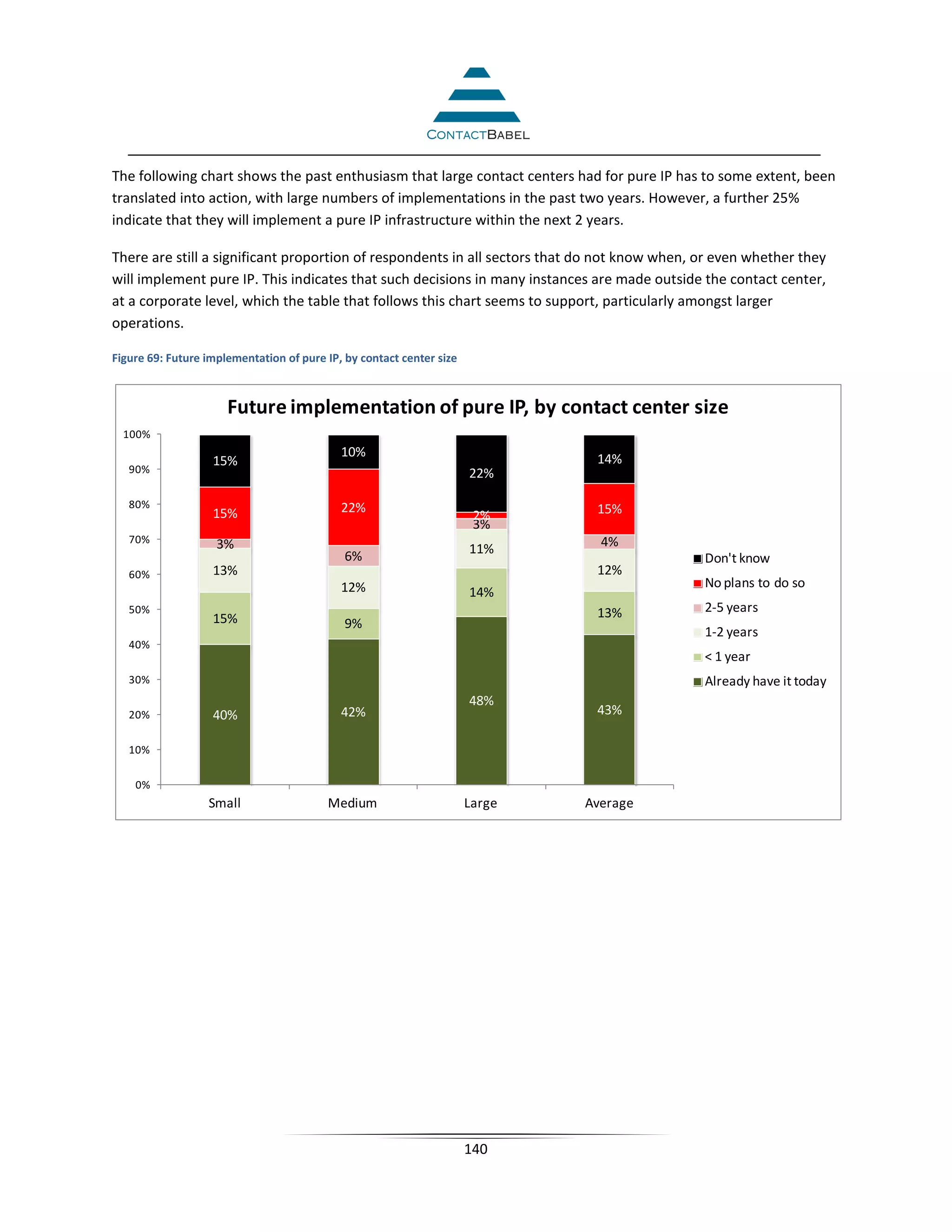 The following chart shows the past enthusiasm that large contact centers had for pure IP has to some extent, been
translated into action, with large numbers of implementations in the past two years. However, a further 25%
indicate that they will implement a pure IP infrastructure within the next 2 years.

There are still a significant proportion of respondents in all sectors that do not know when, or even whether they
will implement pure IP. This indicates that such decisions in many instances are made outside the contact center,
at a corporate level, which the table that follows this chart seems to support, particularly amongst larger
operations.

Figure 69: Future implementation of pure IP, by contact center size



                      Future implementation of pure IP, by contact center size
  100%
                                            10%                                14%
                   15%
   90%                                                                22%

   80%                                      22%                                15%
                   15%                                                 2%
                                                                       3%
   70%              3%                                                          4%
                                                                      11%
                                             6%                                               Don't know
   60%             13%                                                         12%
                                            12%                                               No plans to do so
                                                                      14%
   50%                                                                         13%            2-5 years
                   15%                       9%
                                                                                              1-2 years
   40%
                                                                                              < 1 year
   30%                                                                                        Already have it today
                                                                      48%
   20%             40%                      42%                                43%

   10%

    0%
                  Small                  Medium                       Large   Average




                                                                      140
 