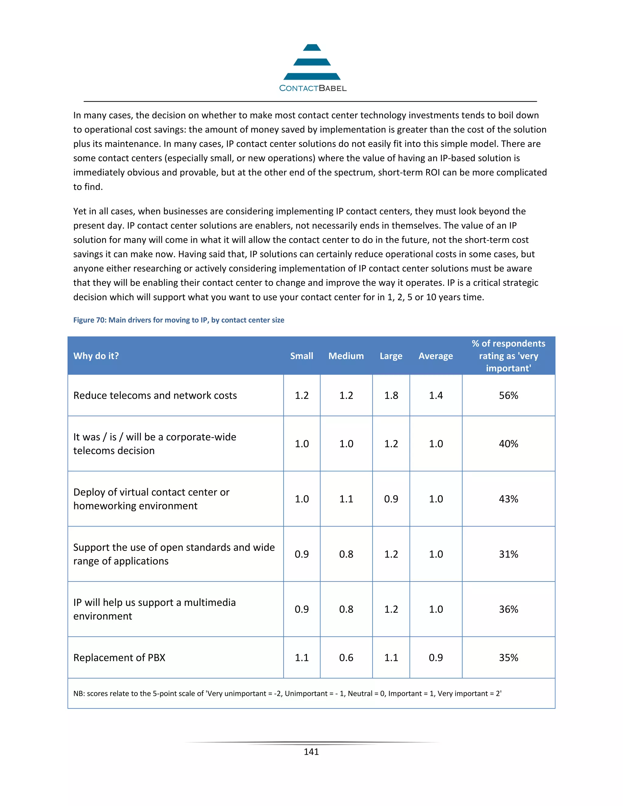 In many cases, the decision on whether to make most contact center technology investments tends to boil down
to operational cost savings: the amount of money saved by implementation is greater than the cost of the solution
plus its maintenance. In many cases, IP contact center solutions do not easily fit into this simple model. There are
some contact centers (especially small, or new operations) where the value of having an IP-based solution is
immediately obvious and provable, but at the other end of the spectrum, short-term ROI can be more complicated
to find.

Yet in all cases, when businesses are considering implementing IP contact centers, they must look beyond the
present day. IP contact center solutions are enablers, not necessarily ends in themselves. The value of an IP
solution for many will come in what it will allow the contact center to do in the future, not the short-term cost
savings it can make now. Having said that, IP solutions can certainly reduce operational costs in some cases, but
anyone either researching or actively considering implementation of IP contact center solutions must be aware
that they will be enabling their contact center to change and improve the way it operates. IP is a critical strategic
decision which will support what you want to use your contact center for in 1, 2, 5 or 10 years time.

Figure 70: Main drivers for moving to IP, by contact center size

                                                                                                                          % of respondents
Why do it?                                                         Small      Medium          Large       Average          rating as 'very
                                                                                                                             important'

Reduce telecoms and network costs                                   1.2          1.2           1.8           1.4                   56%


It was / is / will be a corporate-wide
                                                                    1.0          1.0           1.2           1.0                   40%
telecoms decision


Deploy of virtual contact center or
                                                                    1.0          1.1           0.9           1.0                   43%
homeworking environment


Support the use of open standards and wide
                                                                    0.9          0.8           1.2           1.0                   31%
range of applications


IP will help us support a multimedia
                                                                    0.9          0.8           1.2           1.0                   36%
environment


Replacement of PBX                                                  1.1          0.6           1.1           0.9                   35%


NB: scores relate to the 5-point scale of 'Very unimportant = -2, Unimportant = - 1, Neutral = 0, Important = 1, Very important = 2'




                                                                      141
 