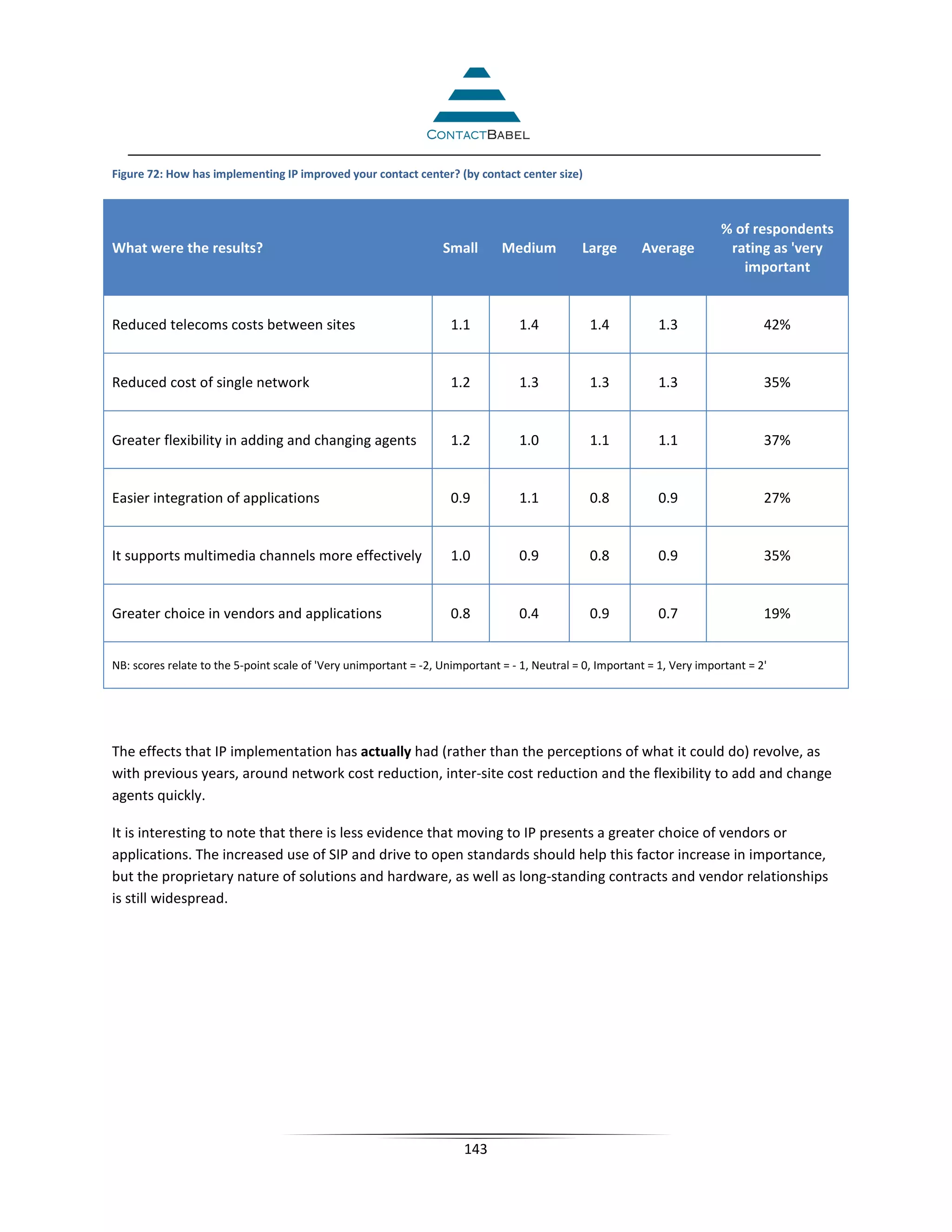 Figure 72: How has implementing IP improved your contact center? (by contact center size)



                                                                                                                          % of respondents
What were the results?                                            Small       Medium          Large       Average          rating as 'very
                                                                                                                             important


Reduced telecoms costs between sites                                1.1           1.4           1.4           1.3                  42%


Reduced cost of single network                                      1.2           1.3           1.3           1.3                  35%


Greater flexibility in adding and changing agents                   1.2           1.0           1.1           1.1                  37%


Easier integration of applications                                  0.9           1.1           0.8           0.9                  27%


It supports multimedia channels more effectively                    1.0           0.9           0.8           0.9                  35%


Greater choice in vendors and applications                          0.8           0.4           0.9           0.7                  19%


NB: scores relate to the 5-point scale of 'Very unimportant = -2, Unimportant = - 1, Neutral = 0, Important = 1, Very important = 2'




The effects that IP implementation has actually had (rather than the perceptions of what it could do) revolve, as
with previous years, around network cost reduction, inter-site cost reduction and the flexibility to add and change
agents quickly.

It is interesting to note that there is less evidence that moving to IP presents a greater choice of vendors or
applications. The increased use of SIP and drive to open standards should help this factor increase in importance,
but the proprietary nature of solutions and hardware, as well as long-standing contracts and vendor relationships
is still widespread. front office PCI compliance integration competitive advantage workforce optimization
workforce management offshoring outsourcing telemarketing agents scripts inbound outbound CRM CTI computer
telephony integration headsets




                                                                      143
 