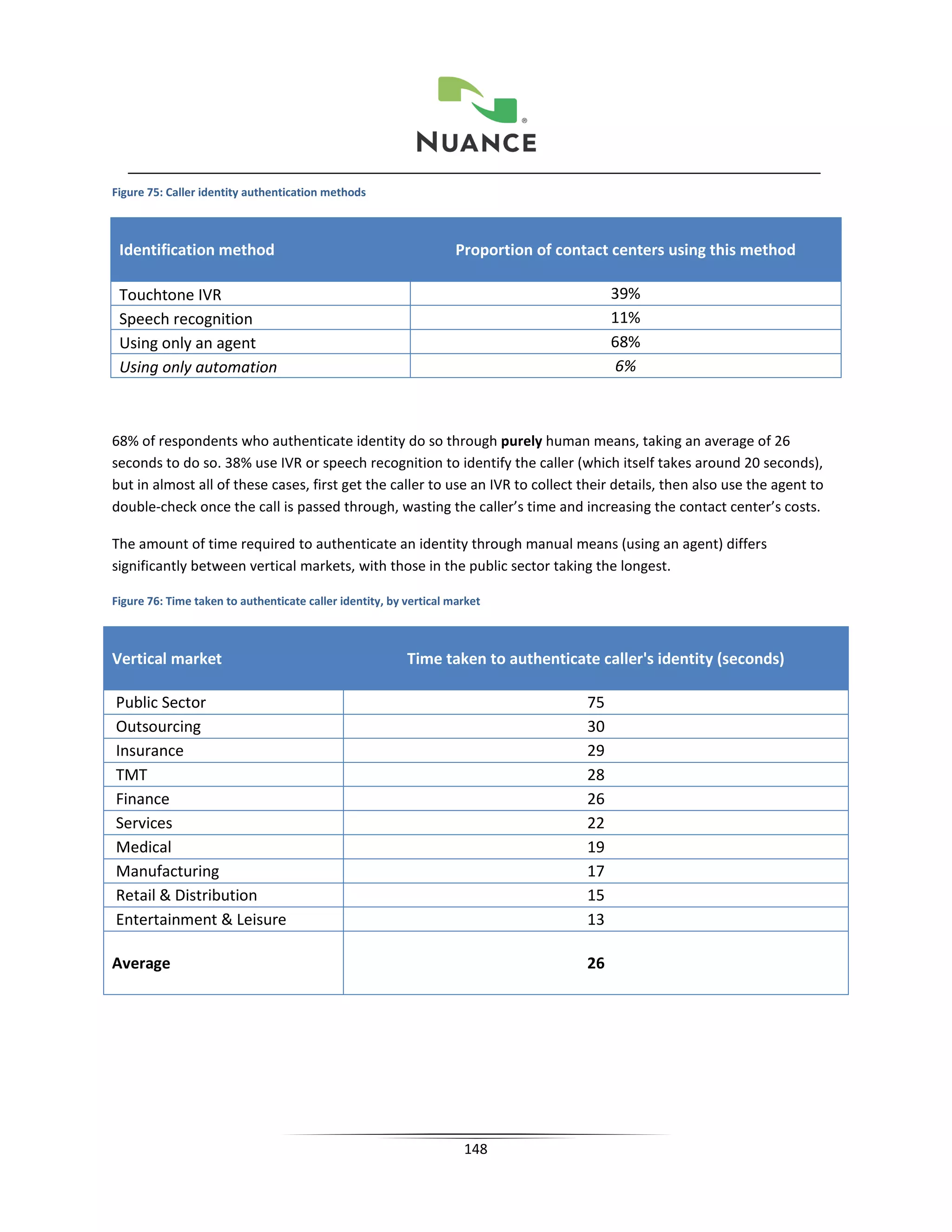 Figure 75: Caller identity authentication methods



 Identification method                                              Proportion of contact centers using this method

 Touchtone IVR                                                                             39%
 Speech recognition                                                                        11%
 Using only an agent                                                                       68%
 Using only automation                                                                     6%



68% of respondents who authenticate identity do so through purely human means, taking an average of 26
seconds to do so. 38% use IVR or speech recognition to identify the caller (which itself takes around 20 seconds),
but in almost all of these cases, first get the caller to use an IVR to collect their details, then also use the agent to
double-check once the call is passed through, wasting the caller’s time and increasing the contact center’s costs.

The amount of time required to authenticate an identity through manual means (using an agent) differs
significantly between vertical markets, with those in the public sector taking the longest.

Figure 76: Time taken to authenticate caller identity, by vertical market



Vertical market                                           Time taken to authenticate caller's identity (seconds)

Public Sector                                                                         75
Outsourcing                                                                           30
Insurance                                                                             29
TMT                                                                                   28
Finance                                                                               26
Services                                                                              22
Medical                                                                               19
Manufacturing                                                                         17
Retail & Distribution                                                                 15
Entertainment & Leisure                                                               13

Average                                                                               26




                                                                     148
 