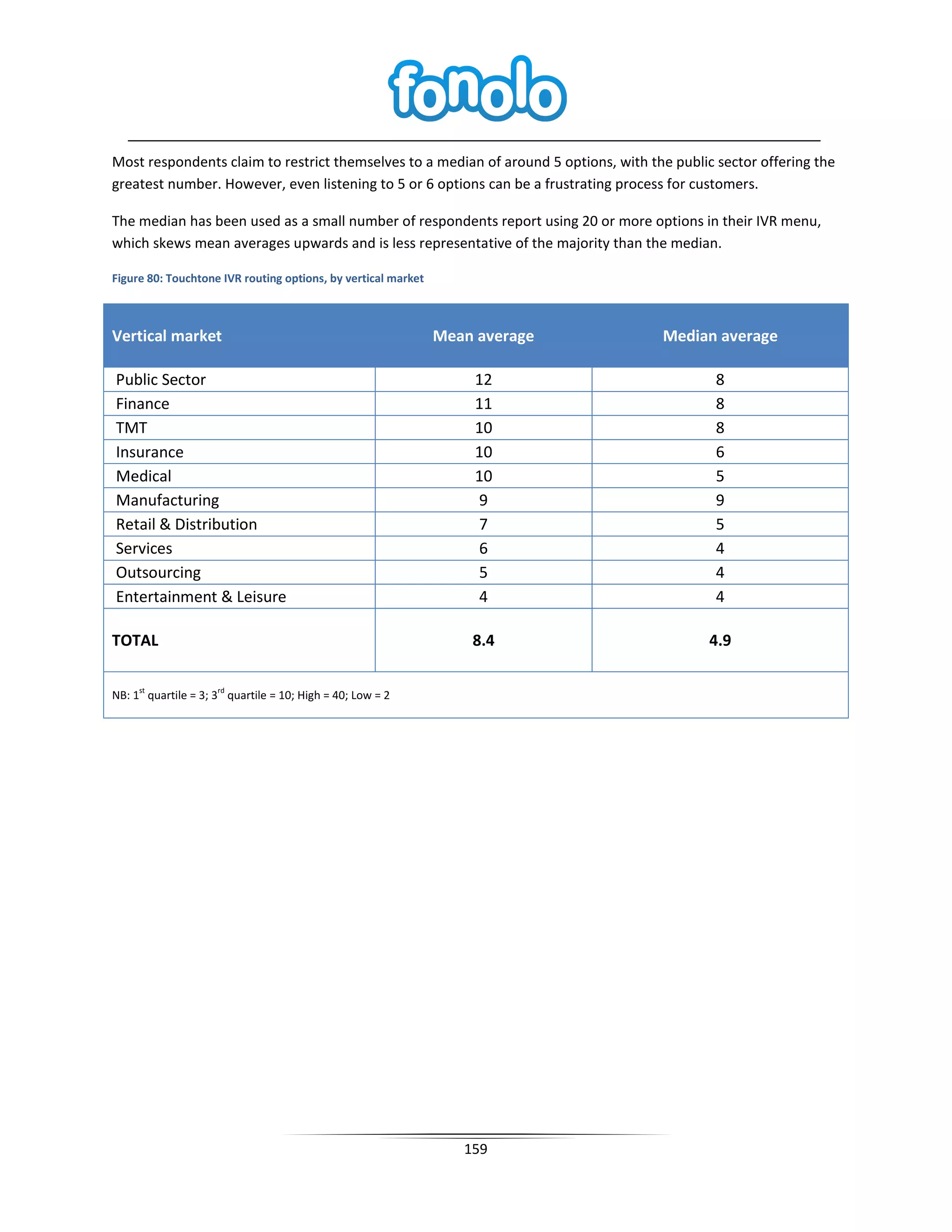 Most respondents claim to restrict themselves to a median of around 5 options, with the public sector offering the
greatest number. However, even listening to 5 or 6 options can be a frustrating process for customers.

The median has been used as a small number of respondents report using 20 or more options in their IVR menu,
which skews mean averages upwards and is less representative of the majority than the median.

Figure 80: Touchtone IVR routing options, by vertical market



Vertical market                                                Mean average           Median average

Public Sector                                                      12                          8
Finance                                                            11                          8
TMT                                                                10                          8
Insurance                                                          10                          6
Medical                                                            10                          5
Manufacturing                                                      9                           9
Retail & Distribution                                              7                           5
Services                                                           6                           4
Outsourcing                                                        5                           4
Entertainment & Leisure                                            4                           4

TOTAL                                                              8.4                        4.9


NB: 1st quartile = 3; 3rd quartile = 10; High = 40; Low = 2




                                                                  159
 