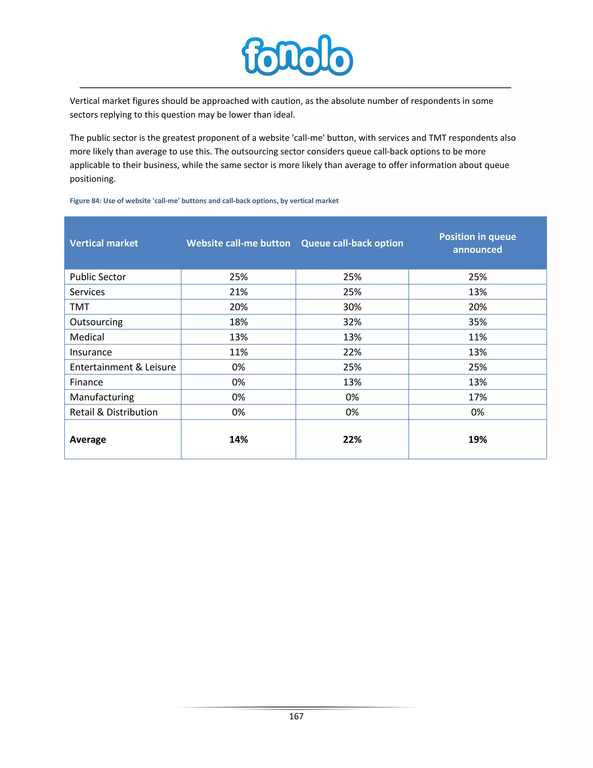 Vertical market figures should be approached with caution, as the absolute number of respondents in some
sectors replying to this question may be lower than ideal.

The public sector is the greatest proponent of a website 'call-me' button, with services and TMT respondents also
more likely than average to use this. The outsourcing sector considers queue call-back options to be more
applicable to their business, while the same sector is more likely than average to offer information about queue
positioning.

Figure 84: Use of website 'call-me' buttons and call-back options, by vertical market



                                                                                              Position in queue
Vertical market                     Website call-me button Queue call-back option
                                                                                                 announced

Public Sector                                     25%                                   25%         25%
Services                                          21%                                   25%         13%
TMT                                               20%                                   30%         20%
Outsourcing                                       18%                                   32%         35%
Medical                                           13%                                   13%         11%
Insurance                                         11%                                   22%         13%
Entertainment & Leisure                           0%                                    25%         25%
Finance                                           0%                                    13%         13%
Manufacturing                                     0%                                    0%          17%
Retail & Distribution                             0%                                    0%          0%

Average                                           14%                                   22%         19%




                                                                     167
 