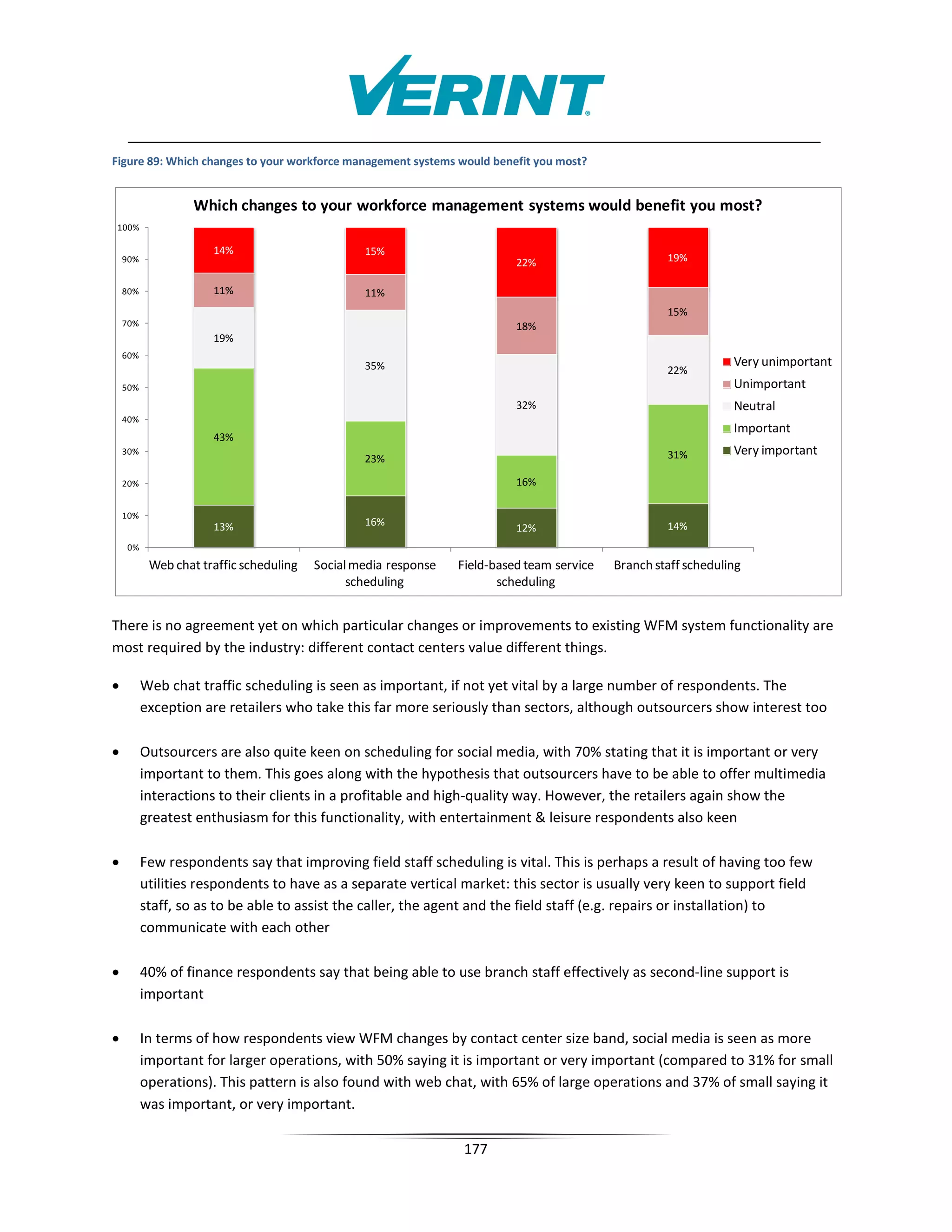 Figure 89: Which changes to your workforce management systems would benefit you most?


                   Which changes to your workforce management systems would benefit you most?
100%

                      14%                        15%
    90%                                                                    22%                       19%

    80%               11%                        11%
                                                                                                     15%
    70%                                                                    18%
                      19%
    60%
                                                 35%                                                             Very unimportant
                                                                                                     22%
    50%                                                                                                          Unimportant
                                                                           32%                                   Neutral
    40%
                                                                                                                 Important
                      43%
    30%                                                                                              31%         Very important
                                                 23%

    20%                                                                    16%

    10%
                      13%                        16%                                                 14%
                                                                           12%
    0%
           Web chat traffic scheduling   Social media response   Field-based team service   Branch staff scheduling
                                               scheduling               scheduling


There is no agreement yet on which particular changes or improvements to existing WFM system functionality are
most required by the industry: different contact centers value different things.

•         Web chat traffic scheduling is seen as important, if not yet vital by a large number of respondents. The
          exception are retailers who take this far more seriously than sectors, although outsourcers show interest too

•         Outsourcers are also quite keen on scheduling for social media, with 70% stating that it is important or very
          important to them. This goes along with the hypothesis that outsourcers have to be able to offer multimedia
          interactions to their clients in a profitable and high-quality way. However, the retailers again show the
          greatest enthusiasm for this functionality, with entertainment  leisure respondents also keen

•         Few respondents say that improving field staff scheduling is vital. This is perhaps a result of having too few
          utilities respondents to have as a separate vertical market: this sector is usually very keen to support field
          staff, so as to be able to assist the caller, the agent and the field staff (e.g. repairs or installation) to
          communicate with each other

•         40% of finance respondents say that being able to use branch staff effectively as second-line support is
          important

•         In terms of how respondents view WFM changes by contact center size band, social media is seen as more
          important for larger operations, with 50% saying it is important or very important (compared to 31% for small
          operations). This pattern is also found with web chat, with 65% of large operations and 37% of small saying it
          was important, or very important.

                                                                  177
 