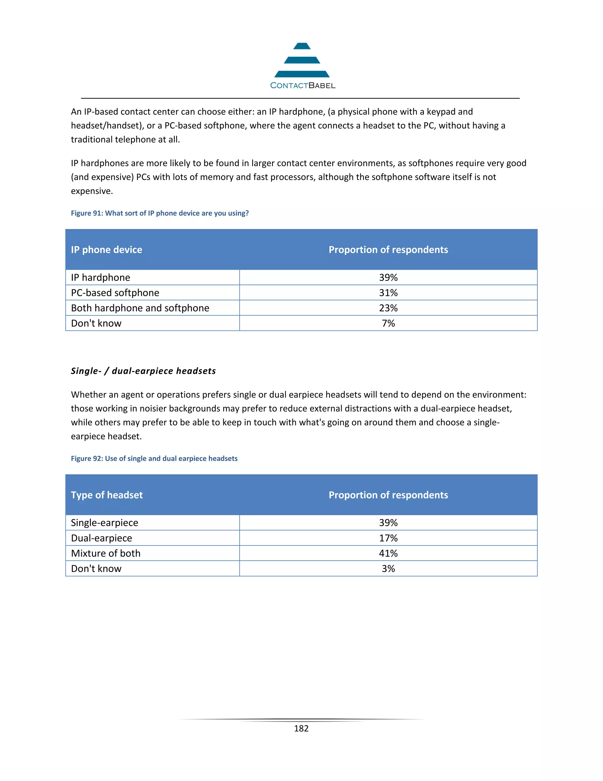 An IP-based contact center can choose either: an IP hardphone, (a physical phone with a keypad and
headset/handset), or a PC-based softphone, where the agent connects a headset to the PC, without having a
traditional telephone at all.

IP hardphones are more likely to be found in larger contact center environments, as softphones require very good
(and expensive) PCs with lots of memory and fast processors, although the softphone software itself is not
expensive.

Figure 91: What sort of IP phone device are you using?



IP phone device                                                Proportion of respondents

IP hardphone                                                               39%
PC-based softphone                                                         31%
Both hardphone and softphone                                               23%
Don't know                                                                 7%



Single- / dual-earpiece headsets

Whether an agent or operations prefers single or dual earpiece headsets will tend to depend on the environment:
those working in noisier backgrounds may prefer to reduce external distractions with a dual-earpiece headset,
while others may prefer to be able to keep in touch with what's going on around them and choose a single-
earpiece headset.

Figure 92: Use of single and dual earpiece headsets



Type of headset                                                Proportion of respondents

Single-earpiece                                                            39%
Dual-earpiece                                                              17%
Mixture of both                                                            41%
Don't know                                                                 3%




                                                         182
 