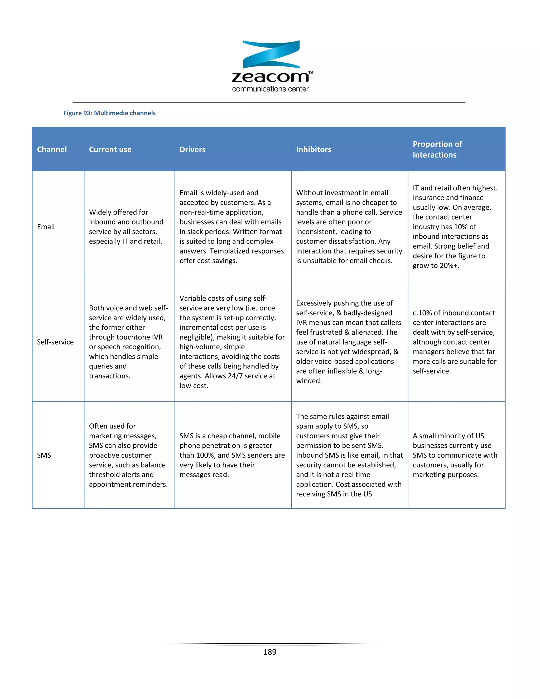 Figure 93: Multimedia channels



                                                                                                                       Proportion of
Channel         Current use                 Drivers                               Inhibitors
                                                                                                                       interactions


                                                                                                                       IT and retail often highest.
                                            Email is widely-used and              Without investment in email
                                                                                                                       Insurance and finance
                                            accepted by customers. As a           systems, email is no cheaper to
                                                                                                                       usually low. On average,
                Widely offered for          non-real-time application,            handle than a phone call. Service
                                                                                                                       the contact center
                inbound and outbound        businesses can deal with emails       levels are often poor or
Email                                                                                                                  industry has 10% of
                service by all sectors,     in slack periods. Written format      inconsistent, leading to
                                                                                                                       inbound interactions as
                especially IT and retail.   is suited to long and complex         customer dissatisfaction. Any
                                                                                                                       email. Strong belief and
                                            answers. Templatized responses        interaction that requires security
                                                                                                                       desire for the figure to
                                            offer cost savings.                   is unsuitable for email checks.
                                                                                                                       grow to 20%+.



                                            Variable costs of using self-
                                                                                  Excessively pushing the use of
                Both voice and web self-    service are very low (i.e. once
                                                                                  self-service,  badly-designed       c.10% of inbound contact
                service are widely used,    the system is set-up correctly,
                                                                                  IVR menus can mean that callers      center interactions are
                the former either           incremental cost per use is
                                                                                  feel frustrated  alienated. The     dealt with by self-service,
                through touchtone IVR       negligible), making it suitable for
Self-service                                                                      use of natural language self-        although contact center
                or speech recognition,      high-volume, simple
                                                                                  service is not yet widespread,      managers believe that far
                which handles simple        interactions, avoiding the costs
                                                                                  older voice-based applications       more calls are suitable for
                queries and                 of these calls being handled by
                                                                                  are often inflexible  long-         self-service.
                transactions.               agents. Allows 24/7 service at
                                                                                  winded.
                                            low cost.


                                                                                  The same rules against email
                Often used for                                                    spam apply to SMS, so
                marketing messages,         SMS is a cheap channel, mobile        customers must give their            A small minority of US
                SMS can also provide        phone penetration is greater          permission to be sent SMS.           businesses currently use
SMS             proactive customer          than 100%, and SMS senders are        Inbound SMS is like email, in that   SMS to communicate with
                service, such as balance    very likely to have their             security cannot be established,      customers, usually for
                threshold alerts and        messages read.                        and it is not a real time            marketing purposes.
                appointment reminders.                                            application. Cost associated with
                                                                                  receiving SMS in the US.




                                                                       189
 