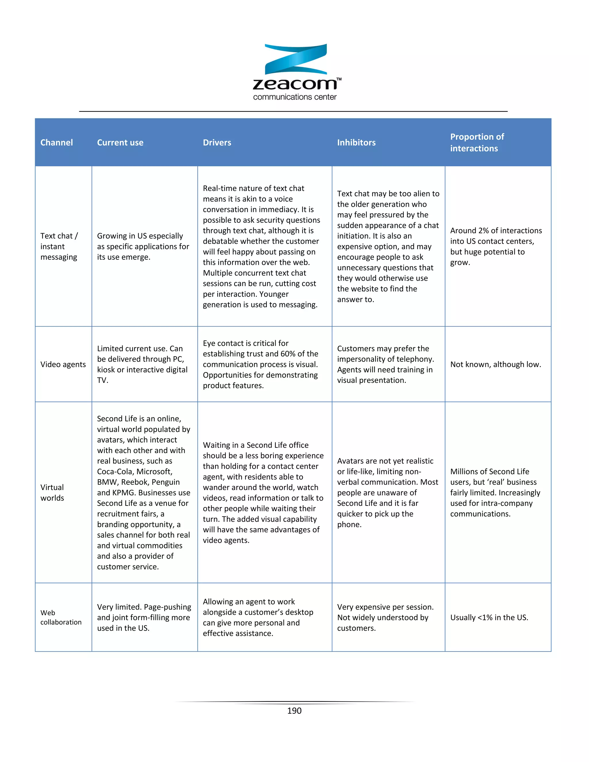 Proportion of
Channel         Current use                    Drivers                               Inhibitors
                                                                                                                     interactions



                                               Real-time nature of text chat
                                                                                     Text chat may be too alien to
                                               means it is akin to a voice
                                                                                     the older generation who
                                               conversation in immediacy. It is
                                                                                     may feel pressured by the
                                               possible to ask security questions
                                                                                     sudden appearance of a chat
                                               through text chat, although it is                                     Around 2% of interactions
Text chat /     Growing in US especially                                             initiation. It is also an
                                               debatable whether the customer                                        into US contact centers,
instant         as specific applications for                                         expensive option, and may
                                               will feel happy about passing on                                      but huge potential to
messaging       its use emerge.                                                      encourage people to ask
                                               this information over the web.                                        grow.
                                                                                     unnecessary questions that
                                               Multiple concurrent text chat
                                                                                     they would otherwise use
                                               sessions can be run, cutting cost
                                                                                     the website to find the
                                               per interaction. Younger
                                                                                     answer to.
                                               generation is used to messaging.



                                               Eye contact is critical for
                Limited current use. Can                                             Customers may prefer the
                                               establishing trust and 60% of the
                be delivered through PC,                                             impersonality of telephony.
Video agents                                   communication process is visual.                                      Not known, although low.
                kiosk or interactive digital                                         Agents will need training in
                                               Opportunities for demonstrating
                TV.                                                                  visual presentation.
                                               product features.


                Second Life is an online,
                virtual world populated by
                avatars, which interact
                                               Waiting in a Second Life office
                with each other and with
                                               should be a less boring experience
                real business, such as                                               Avatars are not yet realistic
                                               than holding for a contact center
                Coca-Cola, Microsoft,                                                or life-like, limiting non-     Millions of Second Life
                                               agent, with residents able to
                BMW, Reebok, Penguin                                                 verbal communication. Most      users, but ‘real’ business
Virtual                                        wander around the world, watch
                and KPMG. Businesses use                                             people are unaware of           fairly limited. Increasingly
worlds                                         videos, read information or talk to
                Second Life as a venue for                                           Second Life and it is far       used for intra-company
                                               other people while waiting their
                recruitment fairs, a                                                 quicker to pick up the          communications.
                                               turn. The added visual capability
                branding opportunity, a                                              phone.
                                               will have the same advantages of
                sales channel for both real
                                               video agents.
                and virtual commodities
                and also a provider of
                customer service.



                                               Allowing an agent to work
                Very limited. Page-pushing                                           Very expensive per session.
Web                                            alongside a customer’s desktop
                and joint form-filling more                                          Not widely understood by        Usually 1% in the US.
collaboration                                  can give more personal and
                used in the US.                                                      customers.
                                               effective assistance.




                                                                       190
 