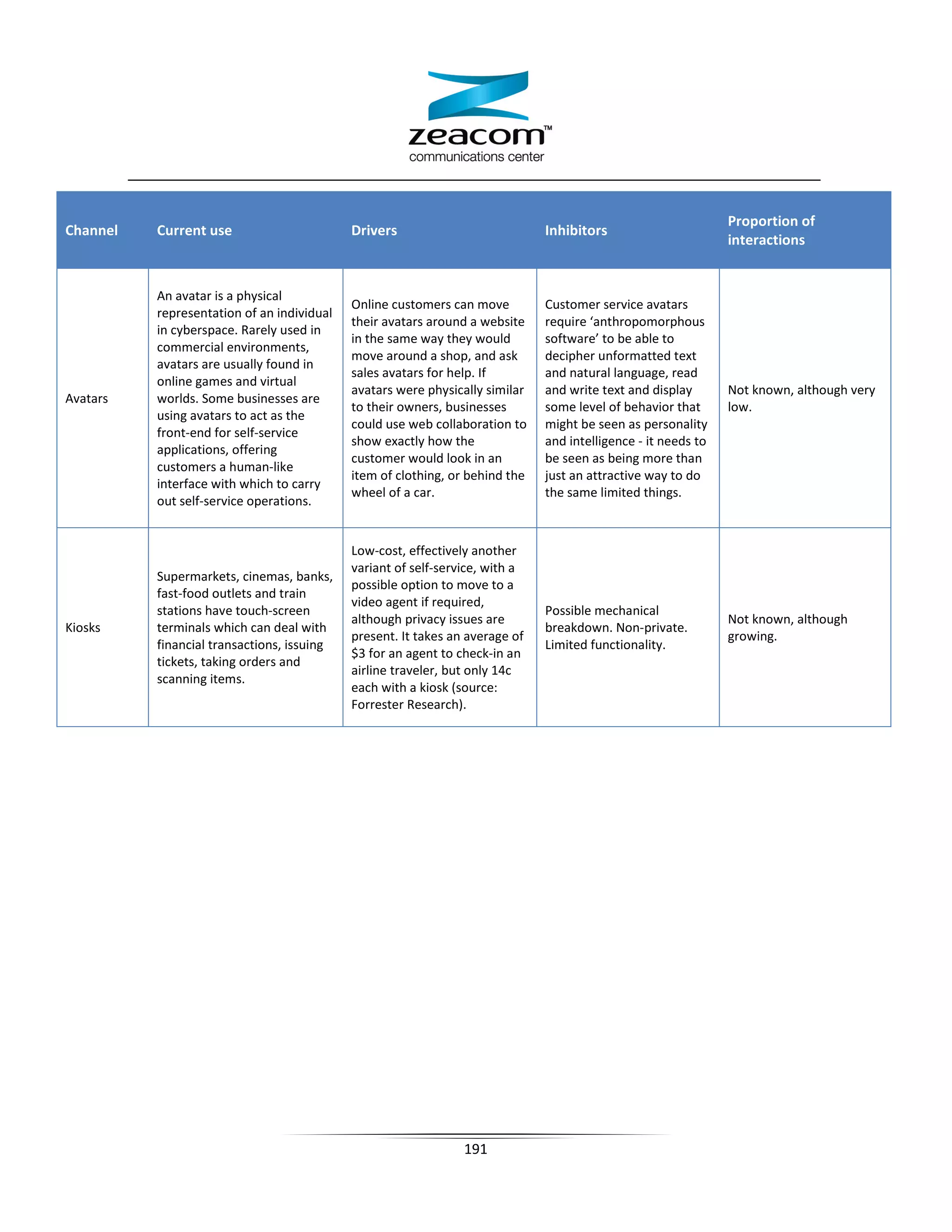 Proportion of
Channel   Current use                       Drivers                           Inhibitors
                                                                                                               interactions


          An avatar is a physical
                                            Online customers can move         Customer service avatars
          representation of an individual
                                            their avatars around a website    require ‘anthropomorphous
          in cyberspace. Rarely used in
                                            in the same way they would        software’ to be able to
          commercial environments,
                                            move around a shop, and ask       decipher unformatted text
          avatars are usually found in
                                            sales avatars for help. If        and natural language, read
          online games and virtual
                                            avatars were physically similar   and write text and display       Not known, although very
Avatars   worlds. Some businesses are
                                            to their owners, businesses       some level of behavior that      low.
          using avatars to act as the
                                            could use web collaboration to    might be seen as personality
          front-end for self-service
                                            show exactly how the              and intelligence - it needs to
          applications, offering
                                            customer would look in an         be seen as being more than
          customers a human-like
                                            item of clothing, or behind the   just an attractive way to do
          interface with which to carry
                                            wheel of a car.                   the same limited things.
          out self-service operations.


                                            Low-cost, effectively another
                                            variant of self-service, with a
          Supermarkets, cinemas, banks,
                                            possible option to move to a
          fast-food outlets and train
                                            video agent if required,
          stations have touch-screen                                          Possible mechanical
                                            although privacy issues are                                        Not known, although
Kiosks    terminals which can deal with                                       breakdown. Non-private.
                                            present. It takes an average of                                    growing.
          financial transactions, issuing                                     Limited functionality.
                                            $3 for an agent to check-in an
          tickets, taking orders and
                                            airline traveler, but only 14c
          scanning items.
                                            each with a kiosk (source:
                                            Forrester Research).




                                                                191
 
