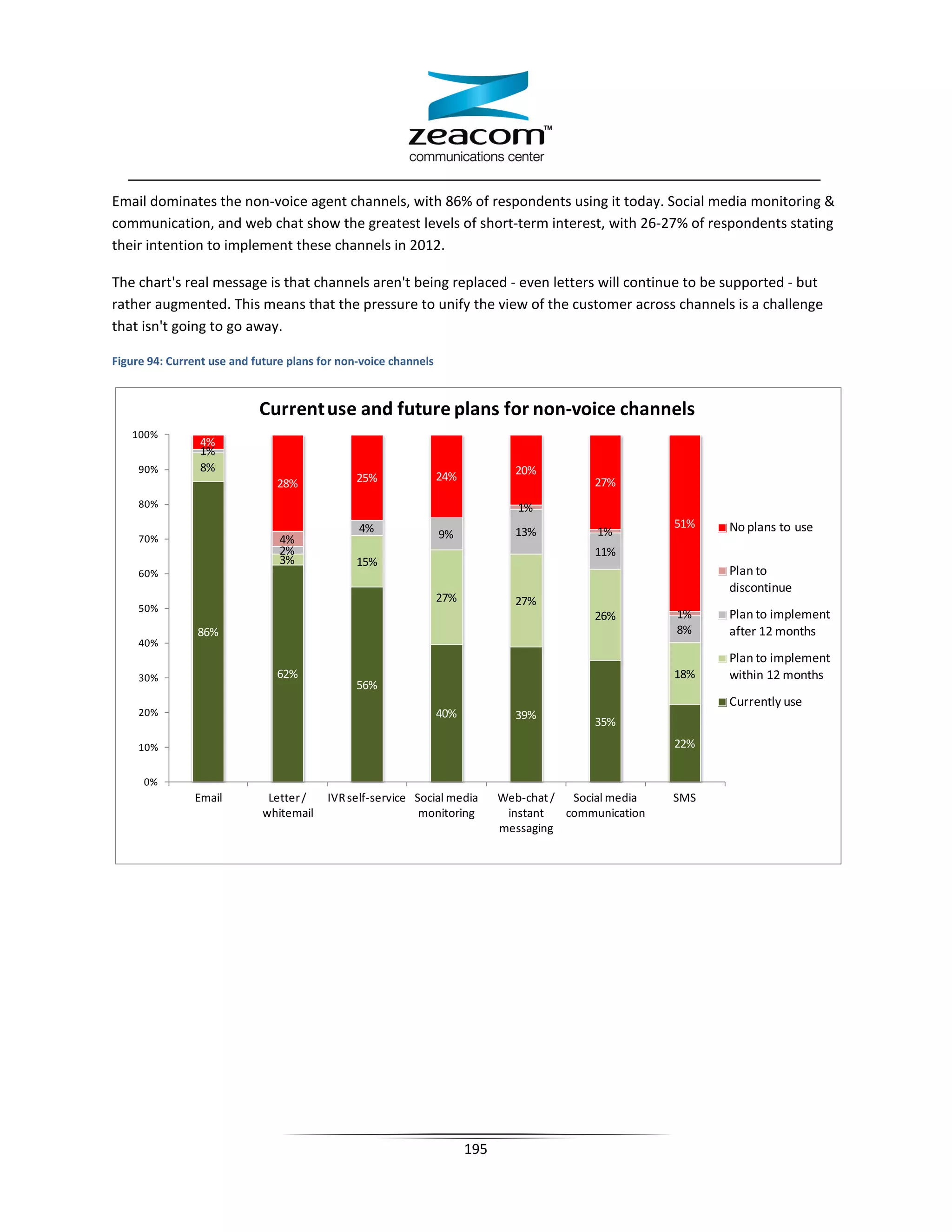 Email dominates the non-voice agent channels, with 86% of respondents using it today. Social media monitoring 
communication, and web chat show the greatest levels of short-term interest, with 26-27% of respondents stating
their intention to implement these channels in 2012.

The chart's real message is that channels aren't being replaced - even letters will continue to be supported - but
rather augmented. This means that the pressure to unify the view of the customer across channels is a challenge
that isn't going to go away.

Figure 94: Current use and future plans for non-voice channels


                            Current use and future plans for non-voice channels
   100%
                4%
                1%
     90%        8%                                                             20%
                                               25%               24%                        27%
                               28%
     80%                                                                        1%
                                               4%                                                       51%   No plans to use
                                                                 9%            13%           1%
     70%                        4%
                                2%                                                          11%
                                3%             15%
     60%                                                                                                      Plan to
                                                                                                              discontinue
                                                                 27%           27%
     50%
                                                                                            26%         1%    Plan to implement
                86%                                                                                     8%    after 12 months
     40%
                                                                                                              Plan to implement
     30%                       62%                                                                      18%   within 12 months
                                               56%
                                                                                                              Currently use
     20%                                                         40%           39%
                                                                                            35%
     10%                                                                                                22%

      0%
               Email         Letter /    IVR self-service Social media       Web-chat / Social media    SMS
                            whitemail                      monitoring         instant   communication
                                                                             messaging




                                                                       195
 