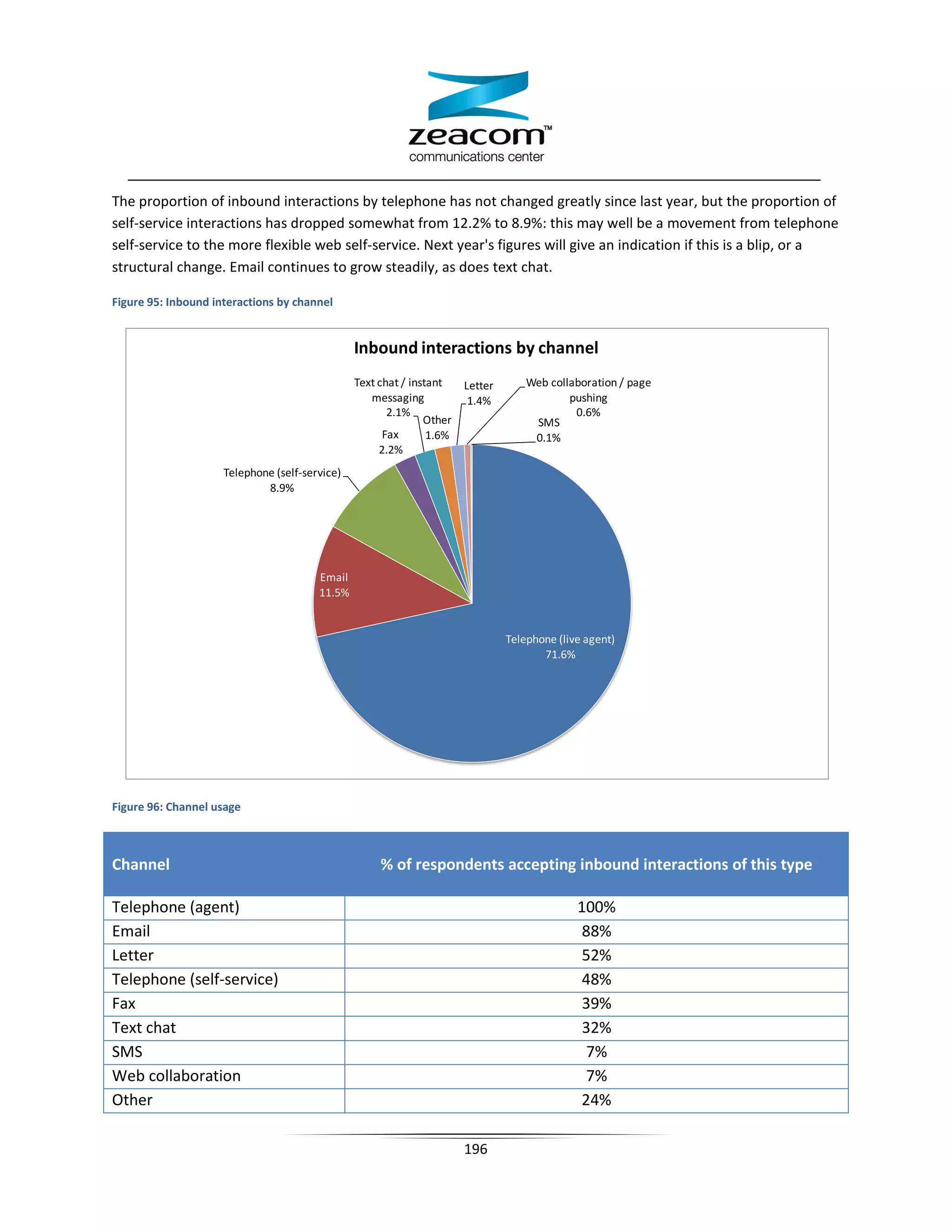 The proportion of inbound interactions by telephone has not changed greatly since last year, but the proportion of
self-service interactions has dropped somewhat from 12.2% to 8.9%: this may well be a movement from telephone
self-service to the more flexible web self-service. Next year's figures will give an indication if this is a blip, or a
structural change. Email continues to grow steadily, as does text chat.

Figure 95: Inbound interactions by channel


                                                Inbound interactions by channel
                                                Text chat / instant    Letter       Web collaboration / page
                                                   messaging            1.4%                pushing
                                                       2.1%                                  0.6%
                                                               Other                 SMS
                                                      Fax       1.6%                 0.1%
                                                     2.2%
                     Telephone (self-service)
                             8.9%




                                        Email
                                        11.5%


                                                                                Telephone (live agent)
                                                                                       71.6%




Figure 96: Channel usage



Channel                                              % of respondents accepting inbound interactions of this type

Telephone (agent)                                                                             100%
Email                                                                                          88%
Letter                                                                                         52%
Telephone (self-service)                                                                       48%
Fax                                                                                            39%
Text chat                                                                                      32%
SMS                                                                                            7%
Web collaboration                                                                              7%
Other                                                                                         24%

                                                                       196
 
