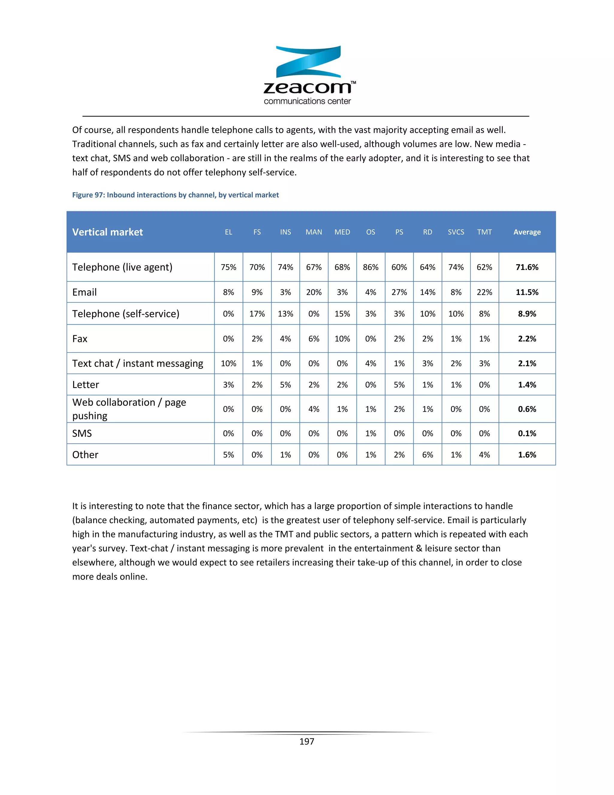 Of course, all respondents handle telephone calls to agents, with the vast majority accepting email as well.
Traditional channels, such as fax and certainly letter are also well-used, although volumes are low. New media -
text chat, SMS and web collaboration - are still in the realms of the early adopter, and it is interesting to see that
half of respondents do not offer telephony self-service.

Figure 97: Inbound interactions by channel, by vertical market



Vertical market                              EL       FS         INS    MAN   MED   OS    PS    RD    SVCS   TMT   Average



Telephone (live agent)                      75%      70%     74%        67%   68%   86%   60%   64%   74%    62%   71.6%

Email                                        8%      9%          3%     20%   3%    4%    27%   14%   8%     22%   11.5%

Telephone (self-service)                     0%      17%     13%        0%    15%   3%    3%    10%   10%    8%     8.9%

Fax                                          0%      2%          4%     6%    10%   0%    2%    2%    1%     1%     2.2%

Text chat / instant messaging               10%      1%          0%     0%    0%    4%    1%    3%    2%     3%     2.1%

Letter                                       3%      2%          5%     2%    2%    0%    5%    1%    1%     0%     1.4%

Web collaboration / page
                                             0%      0%          0%     4%    1%    1%    2%    1%    0%     0%     0.6%
pushing
SMS                                          0%      0%          0%     0%    0%    1%    0%    0%    0%     0%     0.1%

Other                                        5%      0%          1%     0%    0%    1%    2%    6%    1%     4%     1.6%




It is interesting to note that the finance sector, which has a large proportion of simple interactions to handle
(balance checking, automated payments, etc) is the greatest user of telephony self-service. Email is particularly
high in the manufacturing industry, as well as the TMT and public sectors, a pattern which is repeated with each
year's survey. Text-chat / instant messaging is more prevalent in the entertainment  leisure sector than
elsewhere, although we would expect to see retailers increasing their take-up of this channel, in order to close
more deals online.




                                                                       197
 