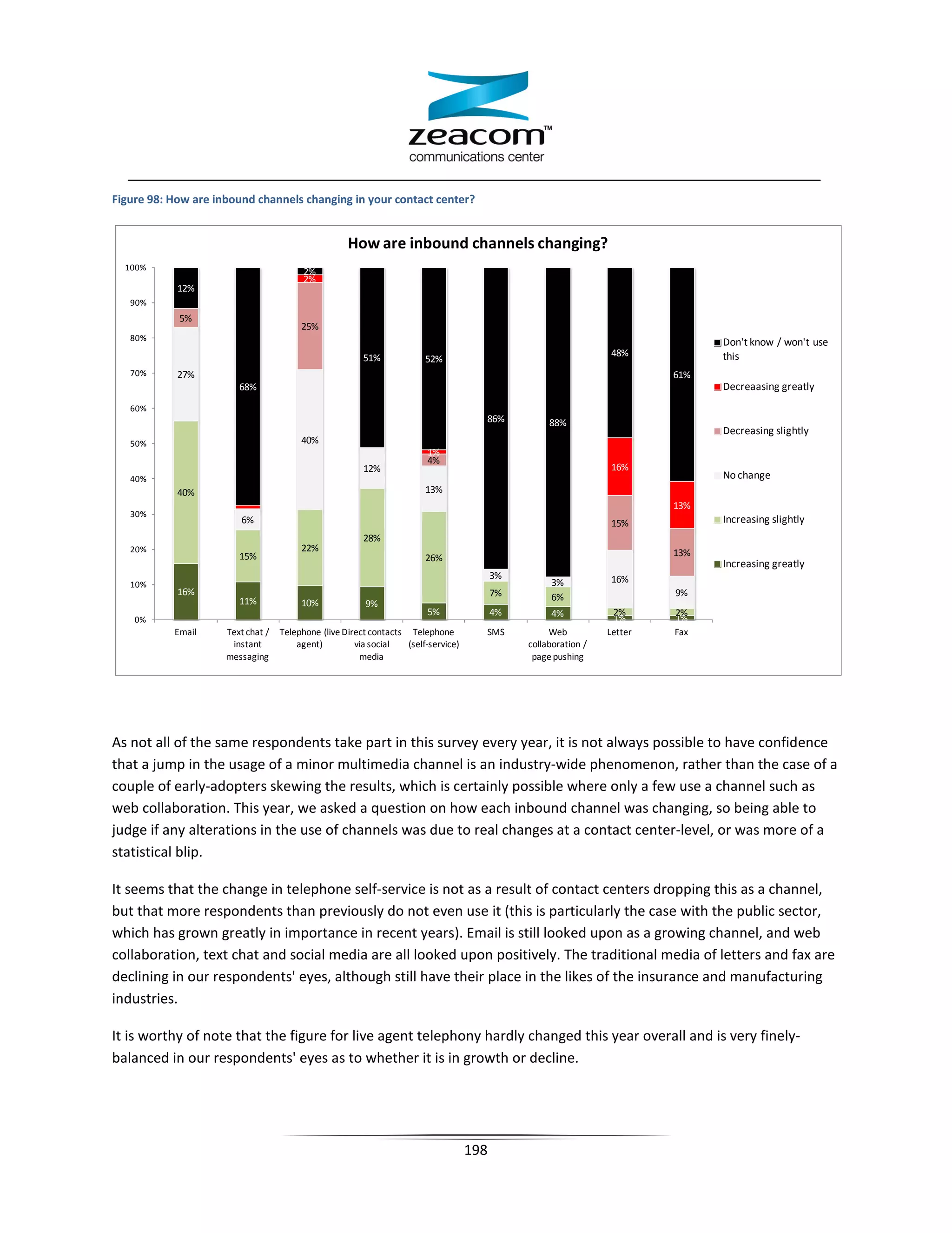 Figure 98: How are inbound channels changing in your contact center?


                                                    How are inbound channels changing?
  100%                                   2%
                                         2%
            12%
   90%
            5%
                                        25%
   80%
                                                                                                                                Don't know / won't use
                                                        51%                                                       48%           this
                                                                        52%
   70%      27%                                                                                                           61%
                        68%                                                                                                     Decreaasing greatly
   60%
                                                                                      86%           88%
                                                                                                                                Decreasing slightly
   50%                                  40%
                                                                        1%
                                                                        4%
                                                        12%                                                       16%
   40%                                                                                                                          No change
            40%                                                         13%
                                                                                                                          13%
   30%
                        6%                                                                                        15%           Increasing slightly
                                                        28%
   20%                                  22%                                                                               13%
                        15%                                             26%
                                                                                                                                Increasing greatly
                                                                                          3%                      16%
   10%                                                                                              3%
            16%                                                                           7%                              9%
                        11%                                                                         6%
                                        10%             9%
                                                                        5%                4%        4%            2%      2%
    0%                                                                                                            1%      1%
           Email     Text chat /   Telephone (live Direct contacts Telephone          SMS           Web          Letter   Fax
                      instant          agent)         via social   (self-service)              collaboration /
                     messaging                         media                                    page pushing




As not all of the same respondents take part in this survey every year, it is not always possible to have confidence
that a jump in the usage of a minor multimedia channel is an industry-wide phenomenon, rather than the case of a
couple of early-adopters skewing the results, which is certainly possible where only a few use a channel such as
web collaboration. This year, we asked a question on how each inbound channel was changing, so being able to
judge if any alterations in the use of channels was due to real changes at a contact center-level, or was more of a
statistical blip.

It seems that the change in telephone self-service is not as a result of contact centers dropping this as a channel,
but that more respondents than previously do not even use it (this is particularly the case with the public sector,
which has grown greatly in importance in recent years). Email is still looked upon as a growing channel, and web
collaboration, text chat and social media are all looked upon positively. The traditional media of letters and fax are
declining in our respondents' eyes, although still have their place in the likes of the insurance and manufacturing
industries.

It is worthy of note that the figure for live agent telephony hardly changed this year overall and is very finely-
balanced in our respondents' eyes as to whether it is in growth or decline.




                                                                                    198
 