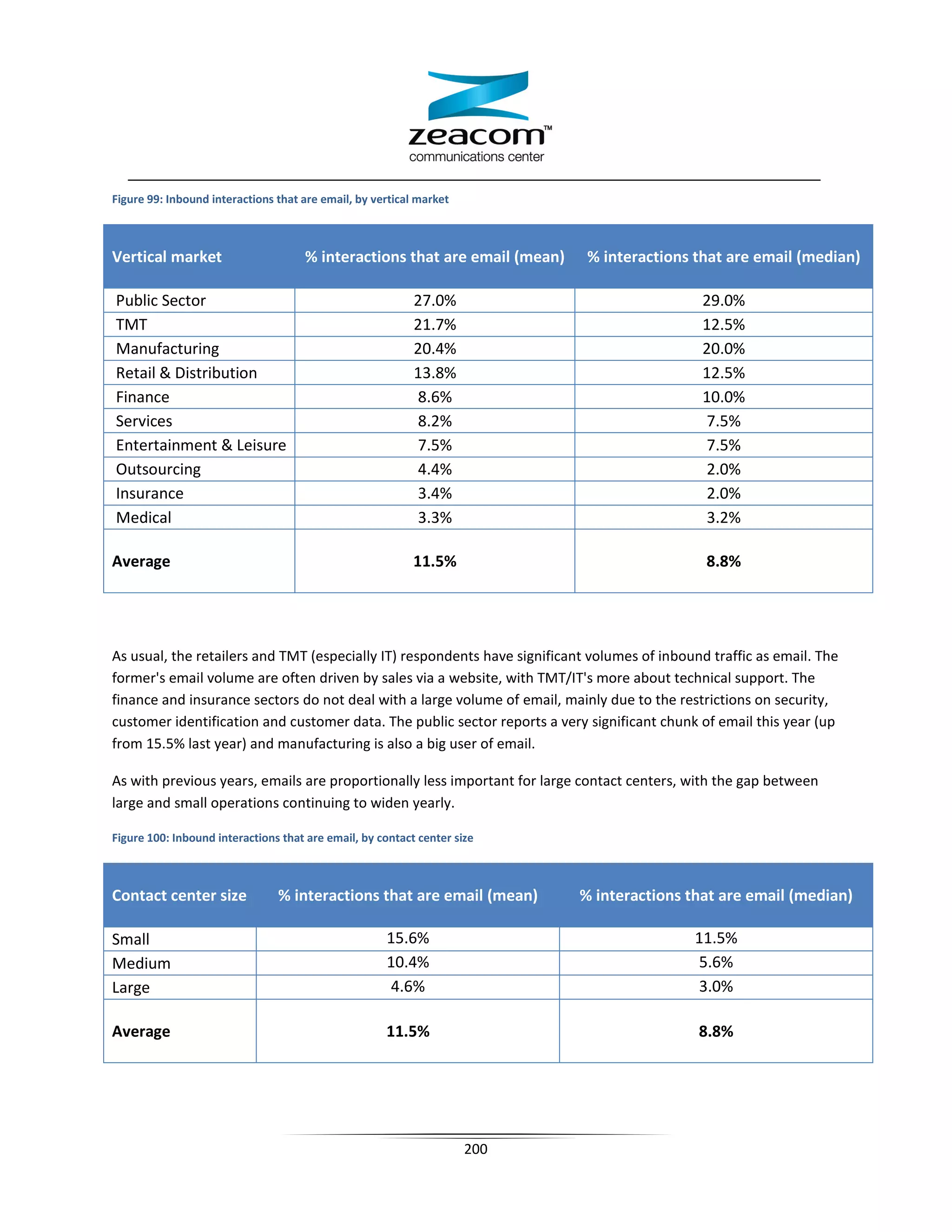 Figure 99: Inbound interactions that are email, by vertical market



Vertical market                      % interactions that are email (mean)    % interactions that are email (median)

Public Sector                                              27.0%                               29.0%
TMT                                                        21.7%                               12.5%
Manufacturing                                              20.4%                               20.0%
Retail  Distribution                                      13.8%                               12.5%
Finance                                                    8.6%                                10.0%
Services                                                   8.2%                                7.5%
Entertainment  Leisure                                    7.5%                                7.5%
Outsourcing                                                4.4%                                2.0%
Insurance                                                  3.4%                                2.0%
Medical                                                    3.3%                                3.2%

Average                                                    11.5%                               8.8%




As usual, the retailers and TMT (especially IT) respondents have significant volumes of inbound traffic as email. The
former's email volume are often driven by sales via a website, with TMT/IT's more about technical support. The
finance and insurance sectors do not deal with a large volume of email, mainly due to the restrictions on security,
customer identification and customer data. The public sector reports a very significant chunk of email this year (up
from 15.5% last year) and manufacturing is also a big user of email.

As with previous years, emails are proportionally less important for large contact centers, with the gap between
large and small operations continuing to widen yearly.

Figure 100: Inbound interactions that are email, by contact center size



Contact center size             % interactions that are email (mean)        % interactions that are email (median)

Small                                                15.6%                                   11.5%
Medium                                               10.4%                                   5.6%
Large                                                4.6%                                    3.0%

Average                                              11.5%                                    8.8%




                                                                     200
 
