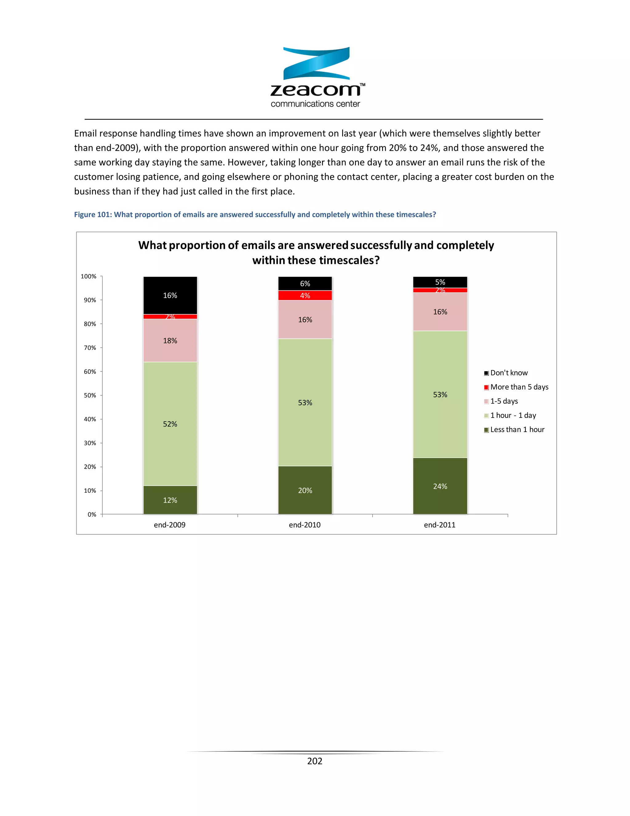 Email response handling times have shown an improvement on last year (which were themselves slightly better
than end-2009), with the proportion answered within one hour going from 20% to 24%, and those answered the
same working day staying the same. However, taking longer than one day to answer an email runs the risk of the
customer losing patience, and going elsewhere or phoning the contact center, placing a greater cost burden on the
business than if they had just called in the first place.

Figure 101: What proportion of emails are answered successfully and completely within these timescales?


                  What proportion of emails are answered successfully and completely
                                      within these timescales?
 100%
                                                                6%                                    5%
                                                                                                      2%
                         16%                                    4%
  90%
                                                                                                      16%
                         2%                                    16%
  80%

                         18%
  70%


  60%                                                                                                         Don't know
                                                                                                              More than 5 days
  50%                                                                                                 53%
                                                               53%                                            1-5 days

  40%
                                                                                                              1 hour - 1 day
                         52%
                                                                                                              Less than 1 hour
  30%


  20%


  10%                                                          20%                                    24%
                         12%
   0%
                      end-2009                               end-2010                              end-2011




                                                                  202
 