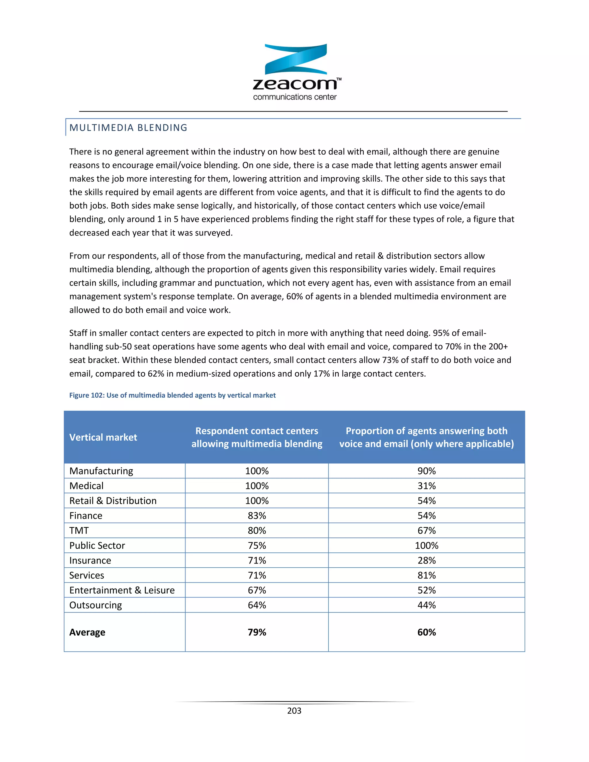 MULTIMEDIA BLENDING

There is no general agreement within the industry on how best to deal with email, although there are genuine
reasons to encourage email/voice blending. On one side, there is a case made that letting agents answer email
makes the job more interesting for them, lowering attrition and improving skills. The other side to this says that
the skills required by email agents are different from voice agents, and that it is difficult to find the agents to do
both jobs. Both sides make sense logically, and historically, of those contact centers which use voice/email
blending, only around 1 in 5 have experienced problems finding the right staff for these types of role, a figure that
decreased each year that it was surveyed.

From our respondents, all of those from the manufacturing, medical and retail  distribution sectors allow
multimedia blending, although the proportion of agents given this responsibility varies widely. Email requires
certain skills, including grammar and punctuation, which not every agent has, even with assistance from an email
management system's response template. On average, 60% of agents in a blended multimedia environment are
allowed to do both email and voice work.

Staff in smaller contact centers are expected to pitch in more with anything that need doing. 95% of email-
handling sub-50 seat operations have some agents who deal with email and voice, compared to 70% in the 200+
seat bracket. Within these blended contact centers, small contact centers allow 73% of staff to do both voice and
email, compared to 62% in medium-sized operations and only 17% in large contact centers.

Figure 102: Use of multimedia blended agents by vertical market



                                      Respondent contact centers         Proportion of agents answering both
Vertical market
                                     allowing multimedia blending       voice and email (only where applicable)

Manufacturing                                        100%                                   90%
Medical                                              100%                                   31%
Retail  Distribution                                100%                                   54%
Finance                                               83%                                   54%
TMT                                                   80%                                   67%
Public Sector                                         75%                                  100%
Insurance                                             71%                                   28%
Services                                              71%                                   81%
Entertainment  Leisure                               67%                                   52%
Outsourcing                                           64%                                   44%

Average                                               79%                                   60%




                                                                  203
 