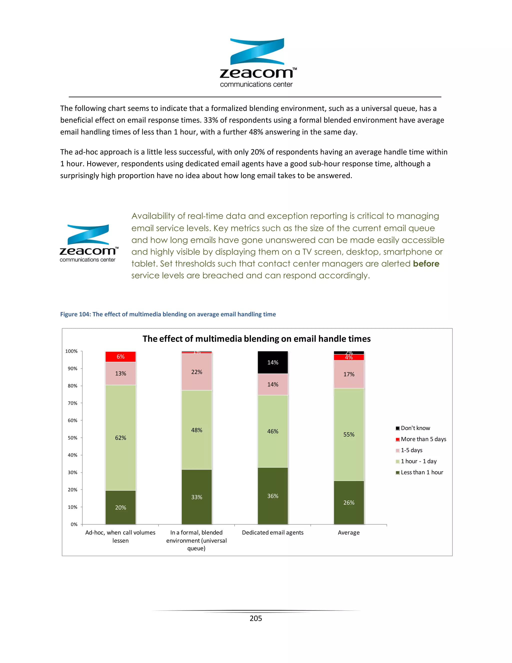 The following chart seems to indicate that a formalized blending environment, such as a universal queue, has a
beneficial effect on email response times. 33% of respondents using a formal blended environment have average
email handling times of less than 1 hour, with a further 48% answering in the same day.

The ad-hoc approach is a little less successful, with only 20% of respondents having an average handle time within
1 hour. However, respondents using dedicated email agents have a good sub-hour response time, although a
surprisingly high proportion have no idea about how long email takes to be answered.



                         Availability of real‐time data and exception reporting is critical to managing
                         email service levels. Key metrics such as the size of the current email queue
                         and how long emails have gone unanswered can be made easily accessible
                         and highly visible by displaying them on a TV screen, desktop, smartphone or
                         tablet. Set thresholds such that contact center managers are alerted before
                         service levels are breached and can respond accordingly.



Figure 104: The effect of multimedia blending on average email handling time


                             The effect of multimedia blending on email handle times
 100%                                         1%                                           2%
                   6%                                                                      4%
                                                                         14%
  90%
                   13%                        22%                                         17%
  80%                                                                    14%

  70%


  60%
                                              48%                                                   Don't know
                                                                         46%              55%
  50%              62%                                                                              More than 5 days
                                                                                                    1-5 days
  40%
                                                                                                    1 hour - 1 day
  30%                                                                                               Less than 1 hour

  20%
                                              33%                        36%
                                                                                          26%
  10%              20%

   0%
        Ad-hoc, when call volumes     In a formal, blended      Dedicated email agents   Average
                 lessen              environment (universal
                                              queue)




                                                                  205
 
