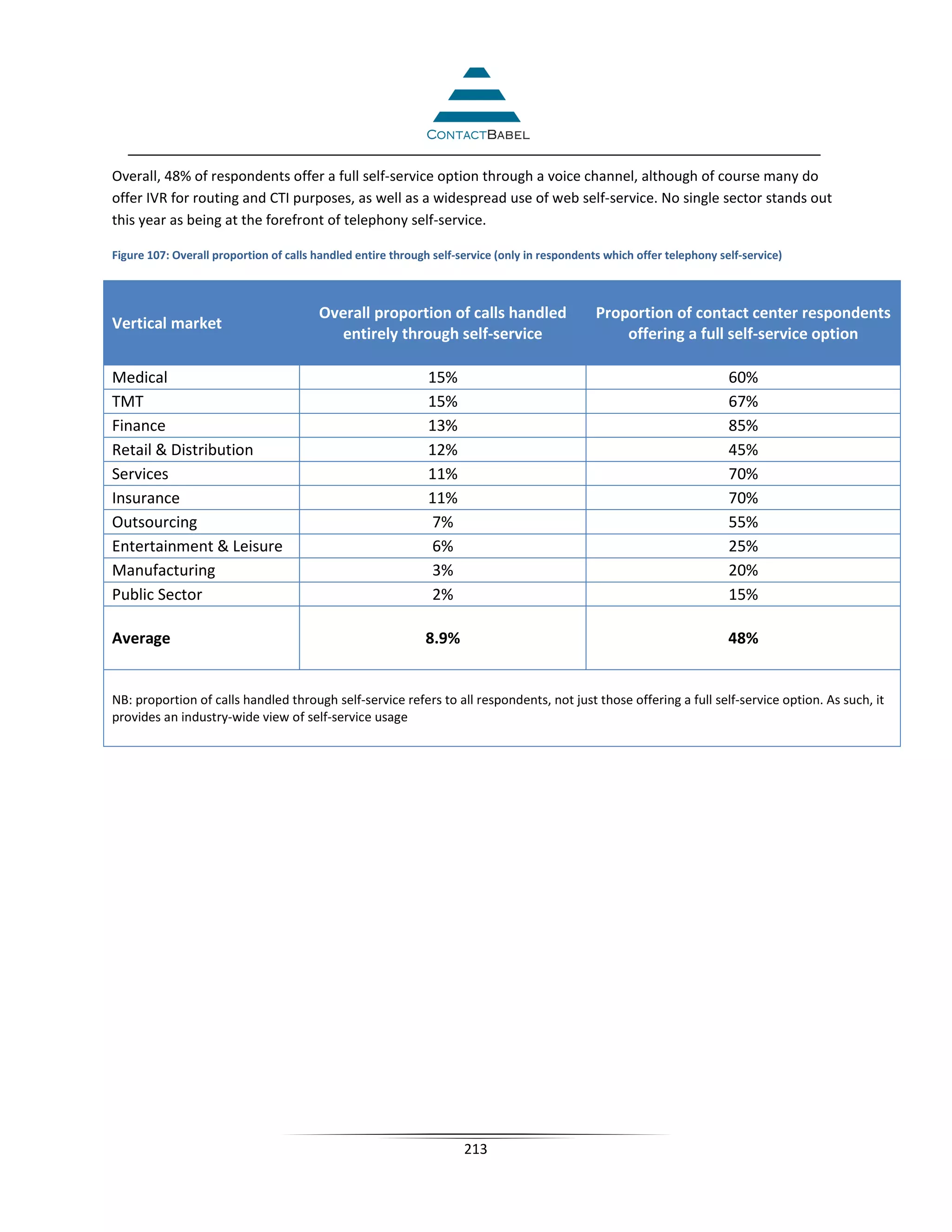 Overall, 48% of respondents offer a full self-service option through a voice channel, although of course many do
offer IVR for routing and CTI purposes, as well as a widespread use of web self-service. No single sector stands out
this year as being at the forefront of telephony self-service.

Figure 107: Overall proportion of calls handled entire through self-service (only in respondents which offer telephony self-service)



                                        Overall proportion of calls handled                    Proportion of contact center respondents
Vertical market
                                           entirely through self-service                           offering a full self-service option

Medical                                                       15%                                                        60%
TMT                                                           15%                                                        67%
Finance                                                       13%                                                        85%
Retail  Distribution                                         12%                                                        45%
Services                                                      11%                                                        70%
Insurance                                                     11%                                                        70%
Outsourcing                                                   7%                                                         55%
Entertainment  Leisure                                       6%                                                         25%
Manufacturing                                                 3%                                                         20%
Public Sector                                                 2%                                                         15%

Average                                                      8.9%                                                        48%


NB: proportion of calls handled through self-service refers to all respondents, not just those offering a full self-service option. As such, it
provides an industry-wide view of self-service usage




                                                                     213
 