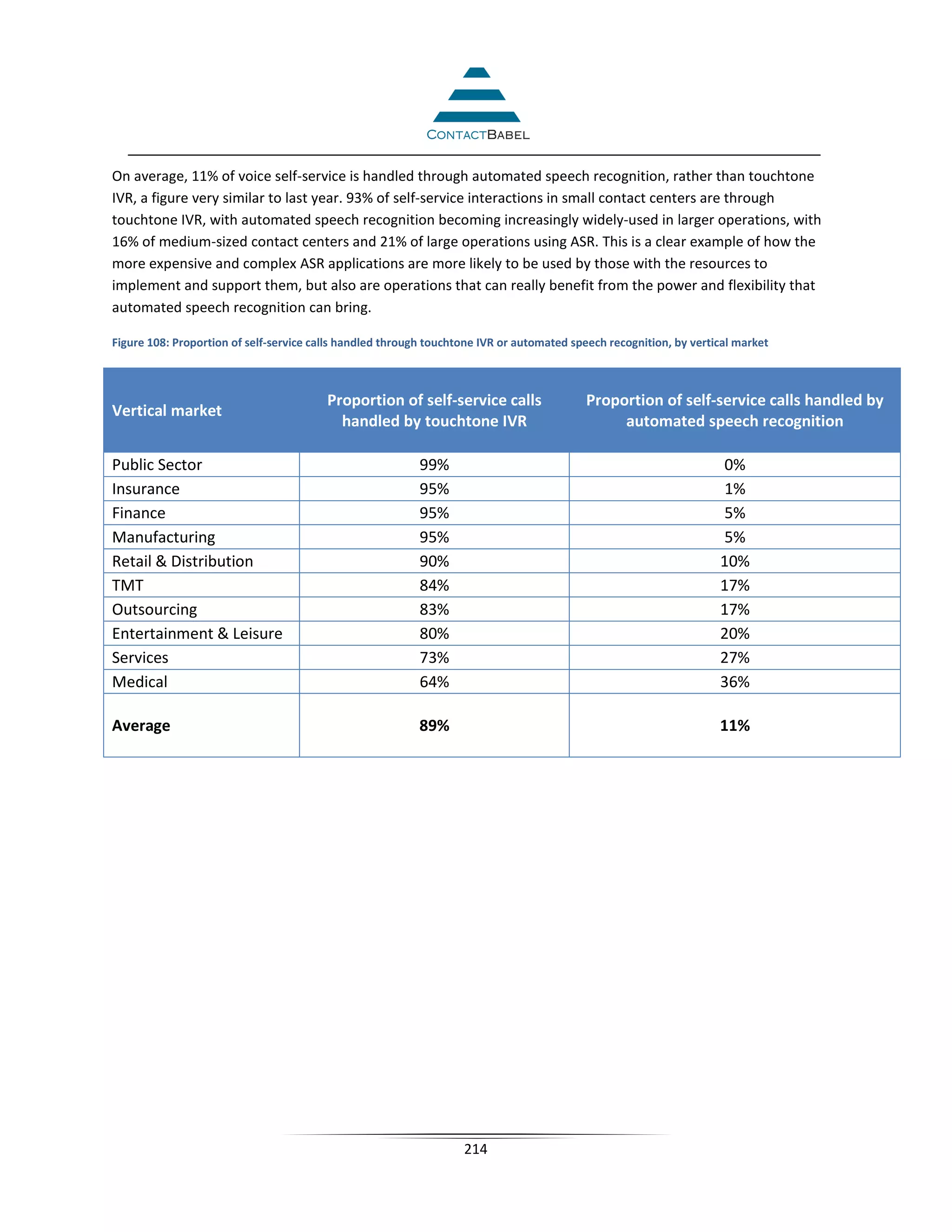 On average, 11% of voice self-service is handled through automated speech recognition, rather than touchtone
IVR, a figure very similar to last year. 93% of self-service interactions in small contact centers are through
touchtone IVR, with automated speech recognition becoming increasingly widely-used in larger operations, with
16% of medium-sized contact centers and 21% of large operations using ASR. This is a clear example of how the
more expensive and complex ASR applications are more likely to be used by those with the resources to
implement and support them, but also are operations that can really benefit from the power and flexibility that
automated speech recognition can bring.

Figure 108: Proportion of self-service calls handled through touchtone IVR or automated speech recognition, by vertical market



                                         Proportion of self-service calls                  Proportion of self-service calls handled by
Vertical market
                                           handled by touchtone IVR                             automated speech recognition

Public Sector                                              99%                                                      0%
Insurance                                                  95%                                                      1%
Finance                                                    95%                                                      5%
Manufacturing                                              95%                                                      5%
Retail  Distribution                                      90%                                                      10%
TMT                                                        84%                                                      17%
Outsourcing                                                83%                                                      17%
Entertainment  Leisure                                    80%                                                      20%
Services                                                   73%                                                      27%
Medical                                                    64%                                                      36%

Average                                                    89%                                                      11%




                                                                   214
 