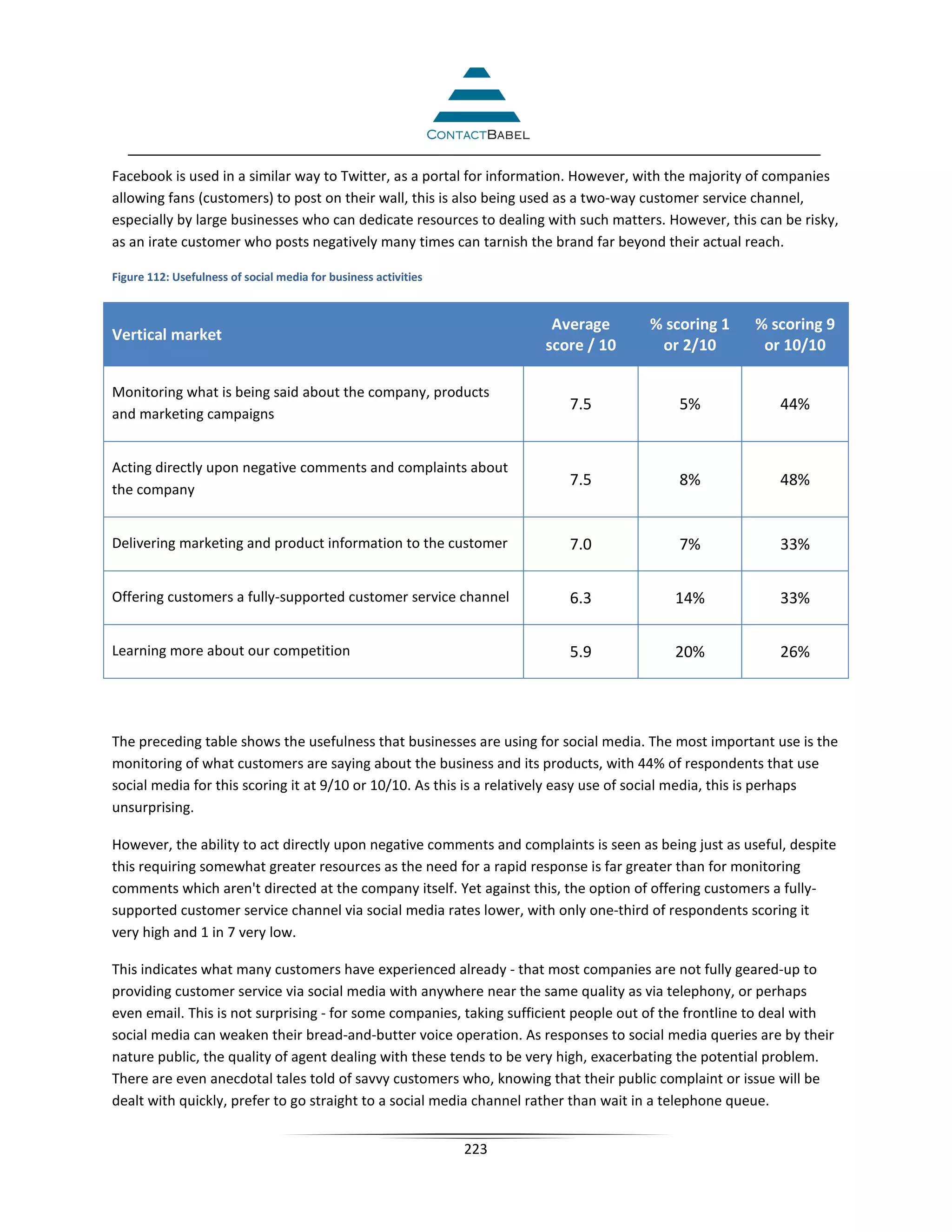 Facebook is used in a similar way to Twitter, as a portal for information. However, with the majority of companies
allowing fans (customers) to post on their wall, this is also being used as a two-way customer service channel,
especially by large businesses who can dedicate resources to dealing with such matters. However, this can be risky,
as an irate customer who posts negatively many times can tarnish the brand far beyond their actual reach.

Figure 112: Usefulness of social media for business activities


                                                                        Average      % scoring 1      % scoring 9
Vertical market
                                                                       score / 10     or 2/10          or 10/10

Monitoring what is being said about the company, products
                                                                          7.5             5%              44%
and marketing campaigns


Acting directly upon negative comments and complaints about
                                                                          7.5             8%              48%
the company


Delivering marketing and product information to the customer              7.0             7%              33%


Offering customers a fully-supported customer service channel             6.3            14%              33%


Learning more about our competition                                       5.9            20%              26%




The preceding table shows the usefulness that businesses are using for social media. The most important use is the
monitoring of what customers are saying about the business and its products, with 44% of respondents that use
social media for this scoring it at 9/10 or 10/10. As this is a relatively easy use of social media, this is perhaps
unsurprising.

However, the ability to act directly upon negative comments and complaints is seen as being just as useful, despite
this requiring somewhat greater resources as the need for a rapid response is far greater than for monitoring
comments which aren't directed at the company itself. Yet against this, the option of offering customers a fully-
supported customer service channel via social media rates lower, with only one-third of respondents scoring it
very high and 1 in 7 very low.

This indicates what many customers have experienced already - that most companies are not fully geared-up to
providing customer service via social media with anywhere near the same quality as via telephony, or perhaps
even email. This is not surprising - for some companies, taking sufficient people out of the frontline to deal with
social media can weaken their bread-and-butter voice operation. As responses to social media queries are by their
nature public, the quality of agent dealing with these tends to be very high, exacerbating the potential problem.
There are even anecdotal tales told of savvy customers who, knowing that their public complaint or issue will be
dealt with quickly, prefer to go straight to a social media channel rather than wait in a telephone queue.


                                                                 223
 