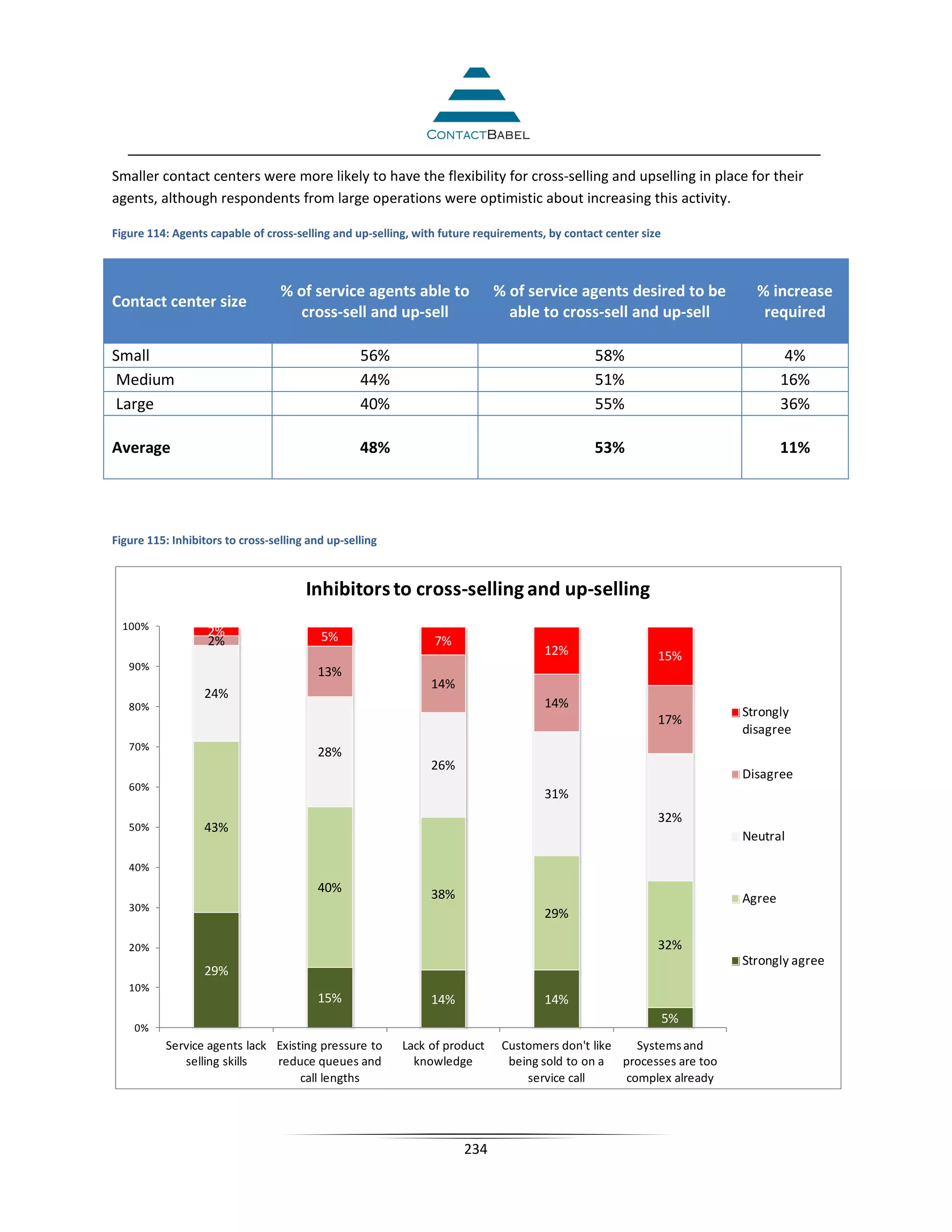 Smaller contact centers were more likely to have the flexibility for cross-selling and upselling in place for their
agents, although respondents from large operations were optimistic about increasing this activity.

Figure 114: Agents capable of cross-selling and up-selling, with future requirements, by contact center size



                                  % of service agents able to              % of service agents desired to be          % increase
Contact center size
                                    cross-sell and up-sell                   able to cross-sell and up-sell            required

Small                                             56%                                          58%                          4%
 Medium                                           44%                                          51%                          16%
 Large                                            40%                                          55%                          36%

Average                                           48%                                         53%                           11%




Figure 115: Inhibitors to cross-selling and up-selling



                                       Inhibitors to cross-selling and up-selling
  100%
                   2%                     5%
                   2%                                          7%
                                                                                     12%                   15%
   90%
                                         13%
                                                              14%
                  24%
   80%                                                                               14%
                                                                                                                    Strongly
                                                                                                           17%
                                                                                                                    disagree
   70%
                                         28%
                                                              26%
                                                                                                                    Disagree
   60%
                                                                                     31%
                                                                                                           32%
   50%            43%
                                                                                                                    Neutral

   40%
                                         40%                  38%                                                   Agree
   30%
                                                                                     29%

   20%                                                                                                     32%
                                                                                                                    Strongly agree
                  29%
   10%
                                         15%                  14%                    14%
                                                                                                               5%
    0%
          Service agents lack Existing pressure to       Lack of product    Customers don't like   Systems and
             selling skills   reduce queues and            knowledge         being sold to on a processes are too
                                   call lengths                                 service call     complex already




                                                                     234
 