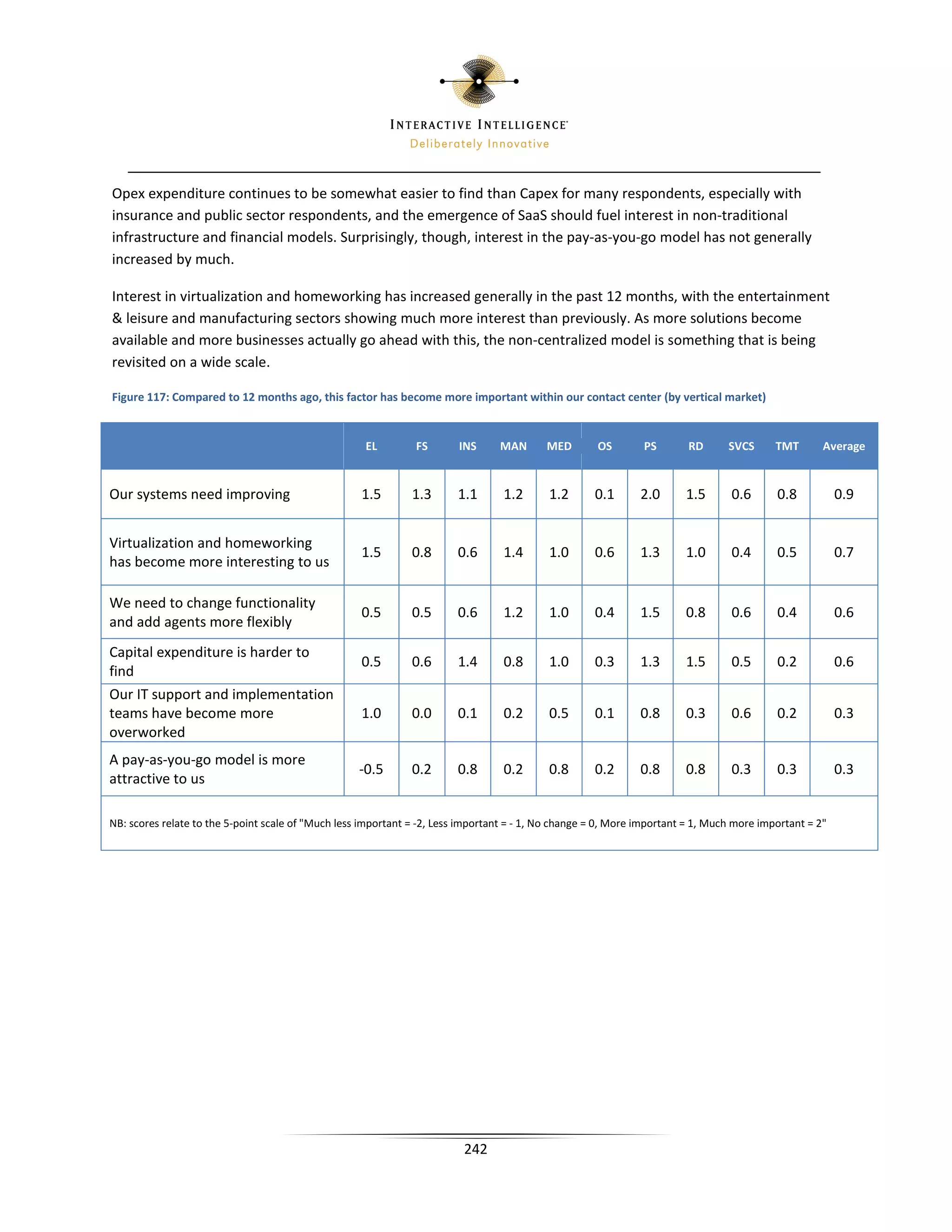 Opex expenditure continues to be somewhat easier to find than Capex for many respondents, especially with
insurance and public sector respondents, and the emergence of SaaS should fuel interest in non-traditional
infrastructure and financial models. Surprisingly, though, interest in the pay-as-you-go model has not generally
increased by much.

Interest in virtualization and homeworking has increased generally in the past 12 months, with the entertainment
 leisure and manufacturing sectors showing much more interest than previously. As more solutions become
available and more businesses actually go ahead with this, the non-centralized model is something that is being
revisited on a wide scale.

Figure 117: Compared to 12 months ago, this factor has become more important within our contact center (by vertical market)


                                                     EL         FS       INS     MAN       MED        OS       PS        RD      SVCS      TMT       Average


Our systems need improving                          1.5        1.3      1.1       1.2      1.2       0.1       2.0      1.5       0.6      0.8           0.9


Virtualization and homeworking
                                                    1.5        0.8      0.6       1.4      1.0       0.6       1.3      1.0       0.4      0.5           0.7
has become more interesting to us

We need to change functionality
                                                    0.5        0.5      0.6       1.2      1.0       0.4       1.5      0.8       0.6      0.4           0.6
and add agents more flexibly
Capital expenditure is harder to
                                                    0.5        0.6      1.4       0.8      1.0       0.3       1.3      1.5       0.5      0.2           0.6
find
Our IT support and implementation
teams have become more                              1.0        0.0      0.1       0.2      0.5       0.1       0.8      0.3       0.6      0.2           0.3
overworked
A pay-as-you-go model is more
                                                    -0.5       0.2      0.8       0.2      0.8       0.2       0.8      0.8       0.3      0.3           0.3
attractive to us

NB: scores relate to the 5-point scale of Much less important = -2, Less important = - 1, No change = 0, More important = 1, Much more important = 2




                                                                          242
 