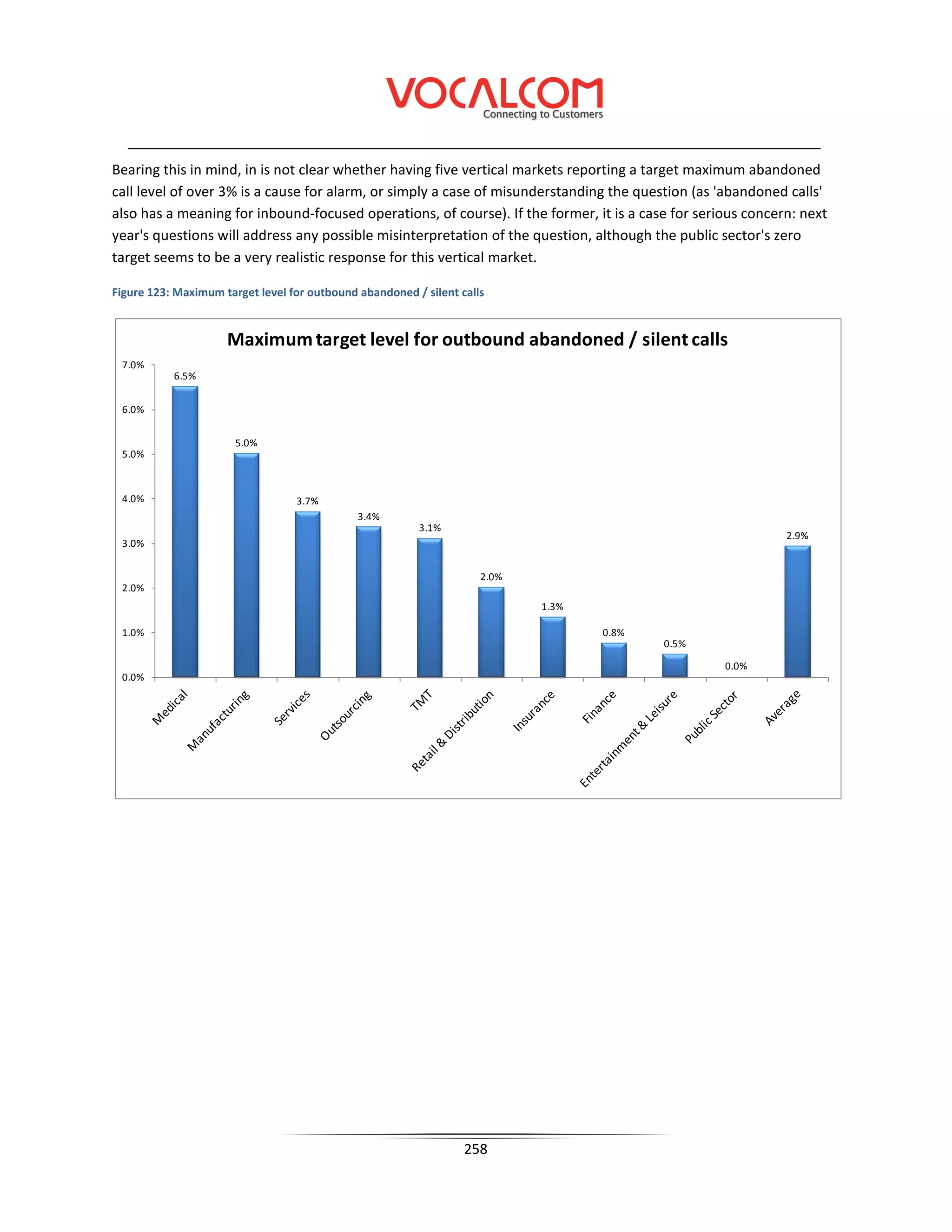 Bearing this in mind, in is not clear whether having five vertical markets reporting a target maximum abandoned
call level of over 3% is a cause for alarm, or simply a case of misunderstanding the question (as 'abandoned calls'
also has a meaning for inbound-focused operations, of course). If the former, it is a case for serious concern: next
year's questions will address any possible misinterpretation of the question, although the public sector's zero
target seems to be a very realistic response for this vertical market.

Figure 123: Maximum target level for outbound abandoned / silent calls


                     Maximum target level for outbound abandoned / silent calls
 7.0%
           6.5%


 6.0%


                       5.0%
 5.0%



 4.0%                             3.7%
                                              3.4%
                                                         3.1%
                                                                                                             2.9%
 3.0%


                                                                     2.0%
 2.0%
                                                                            1.3%

 1.0%                                                                              0.8%
                                                                                          0.5%

                                                                                                   0.0%
 0.0%




                                                                  258
 