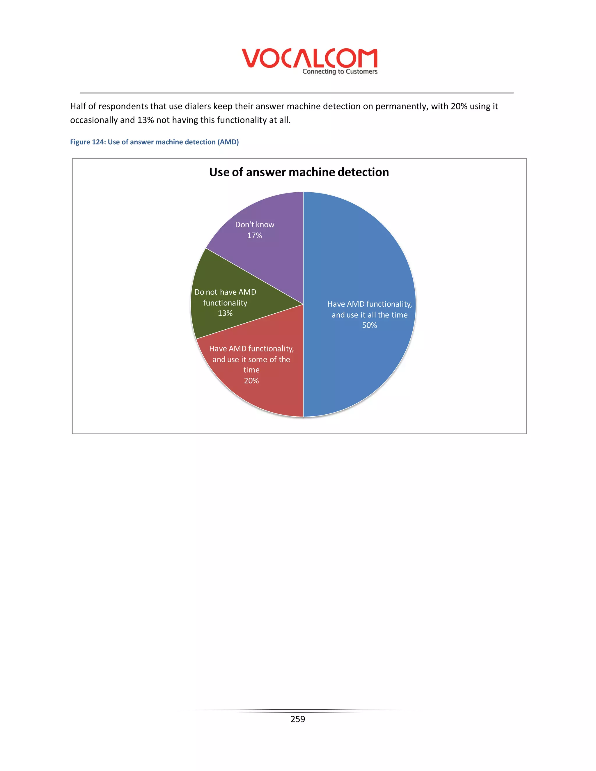 Half of respondents that use dialers keep their answer machine detection on permanently, with 20% using it
occasionally and 13% not having this functionality at all.

Figure 124: Use of answer machine detection (AMD)



                                        Use of answer machine detection


                                               Don't know
                                                  17%




                                    Do not have AMD
                                      functionality                 Have AMD functionality,
                                          13%                        and use it all the time
                                                                              50%

                                        Have AMD functionality,
                                         and use it some of the
                                                  time
                                                  20%




                                                              259
 