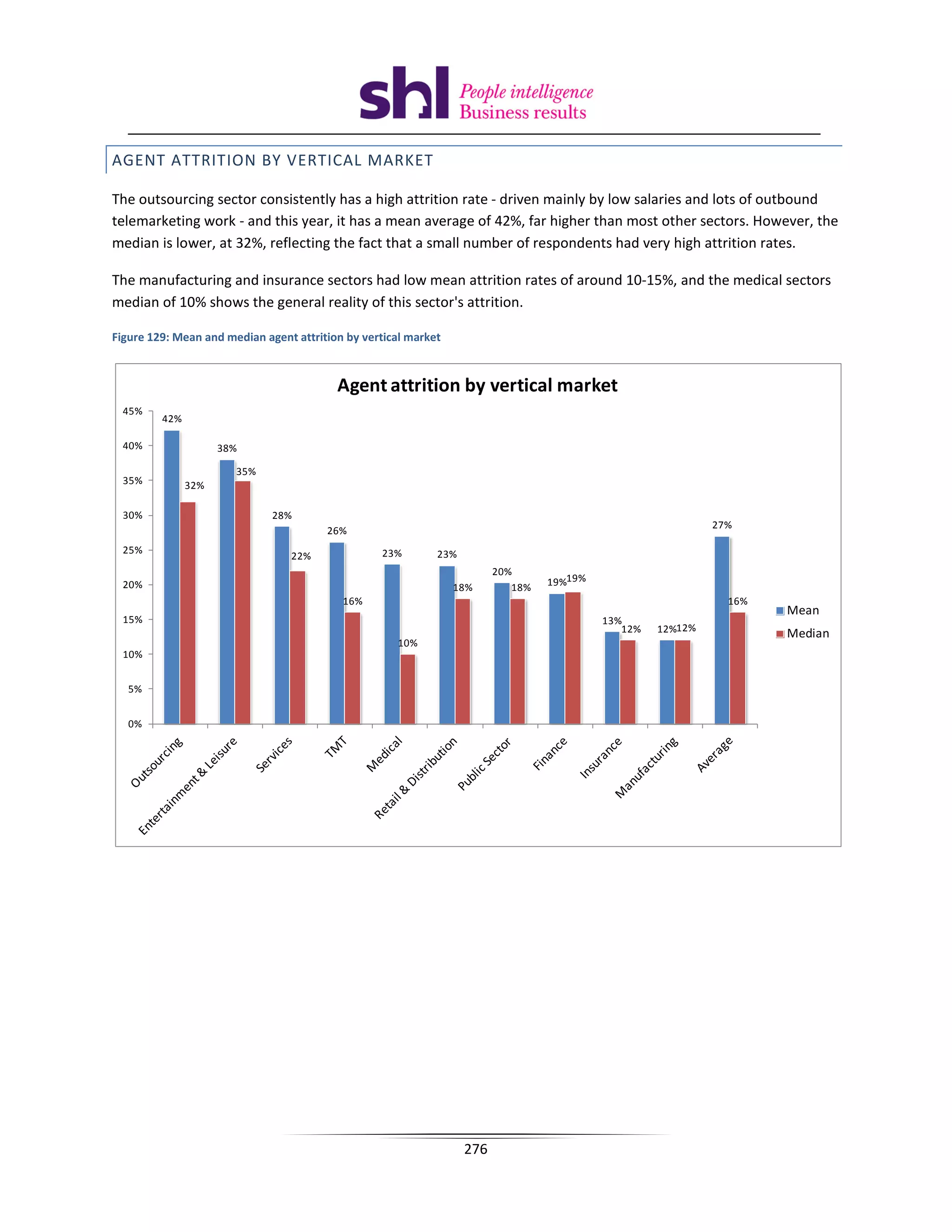 AGENT ATTRITION BY VERTICAL MARKET

The outsourcing sector consistently has a high attrition rate - driven mainly by low salaries and lots of outbound
telemarketing work - and this year, it has a mean average of 42%, far higher than most other sectors. However, the
median is lower, at 32%, reflecting the fact that a small number of respondents had very high attrition rates.

The manufacturing and insurance sectors had low mean attrition rates of around 10-15%, and the medical sectors
median of 10% shows the general reality of this sector's attrition.

Figure 129: Mean and median agent attrition by vertical market



                                          Agent attrition by vertical market
  45%
         42%

  40%                38%

                       35%
  35%          32%

  30%                         28%
                                                                                                             27%
                                        26%
  25%                                             23%        23%
                                 22%
                                                                         20%
  20%                                                            18%        18%   19%19%
                                           16%                                                                 16%
                                                                                                                     Mean
  15%                                                                                      13%
                                                                                              12%   12%12%           Median
                                                     10%
  10%


   5%


   0%




                                                                   276
 