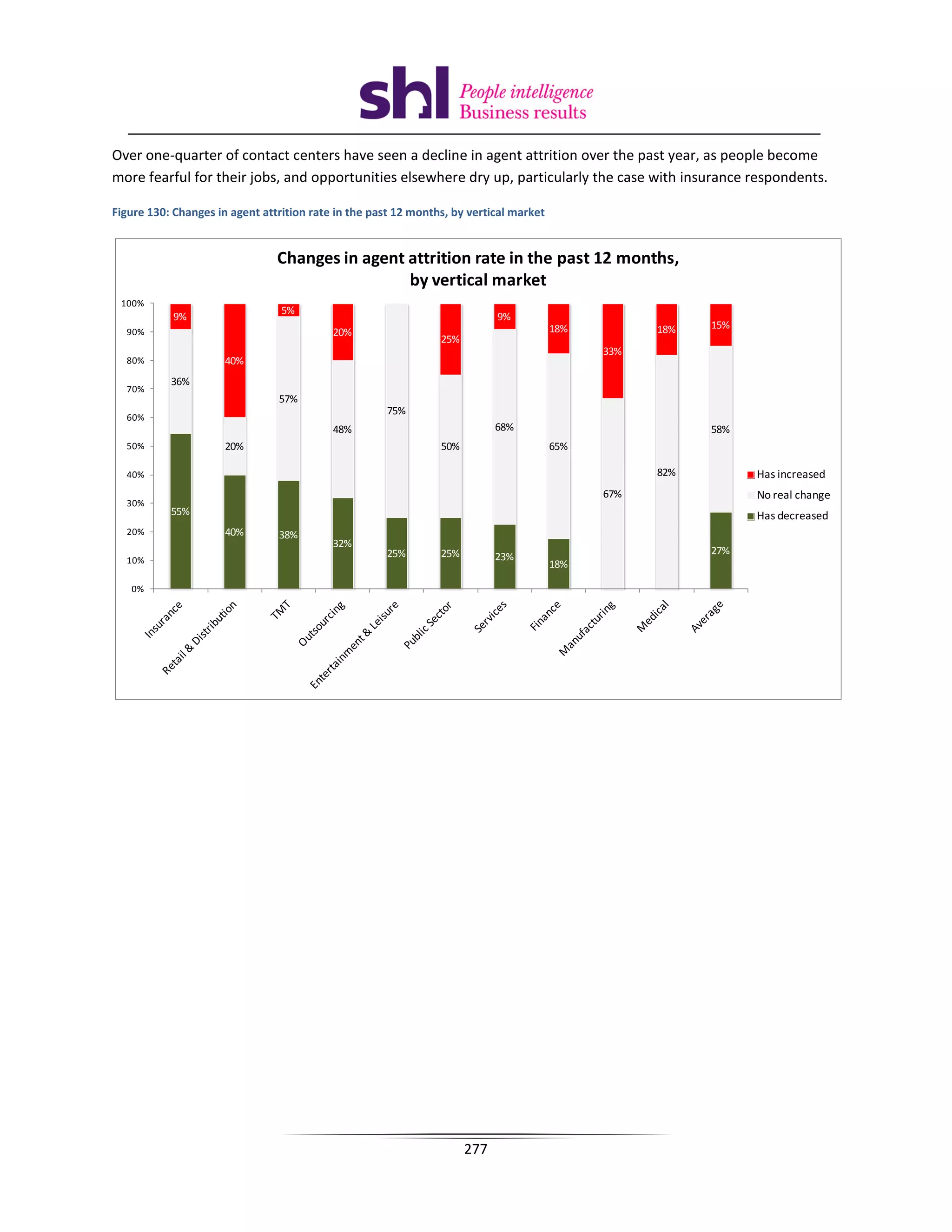 Over one-quarter of contact centers have seen a decline in agent attrition over the past year, as people become
more fearful for their jobs, and opportunities elsewhere dry up, particularly the case with insurance respondents.

Figure 130: Changes in agent attrition rate in the past 12 months, by vertical market


                                Changes in agent attrition rate in the past 12 months,
                                                 by vertical market
 100%
                                 5%
            9%                                                              9%
                                                                                        18%         18%   15%
  90%                                      20%
                                                                25%
                                                                                              33%
  80%                 40%
           36%
  70%
                                57%
                                                      75%
  60%
                                           48%                              68%                           58%
  50%                 20%                                       50%                     65%

  40%                                                                                               82%         Has increased
                                                                                              67%               No real change
  30%
           55%                                                                                                  Has decreased
  20%                 40%       38%
                                           32%
                                                      25%       25%                                       27%
  10%                                                                       23%
                                                                                        18%

   0%




                                                                      277
 