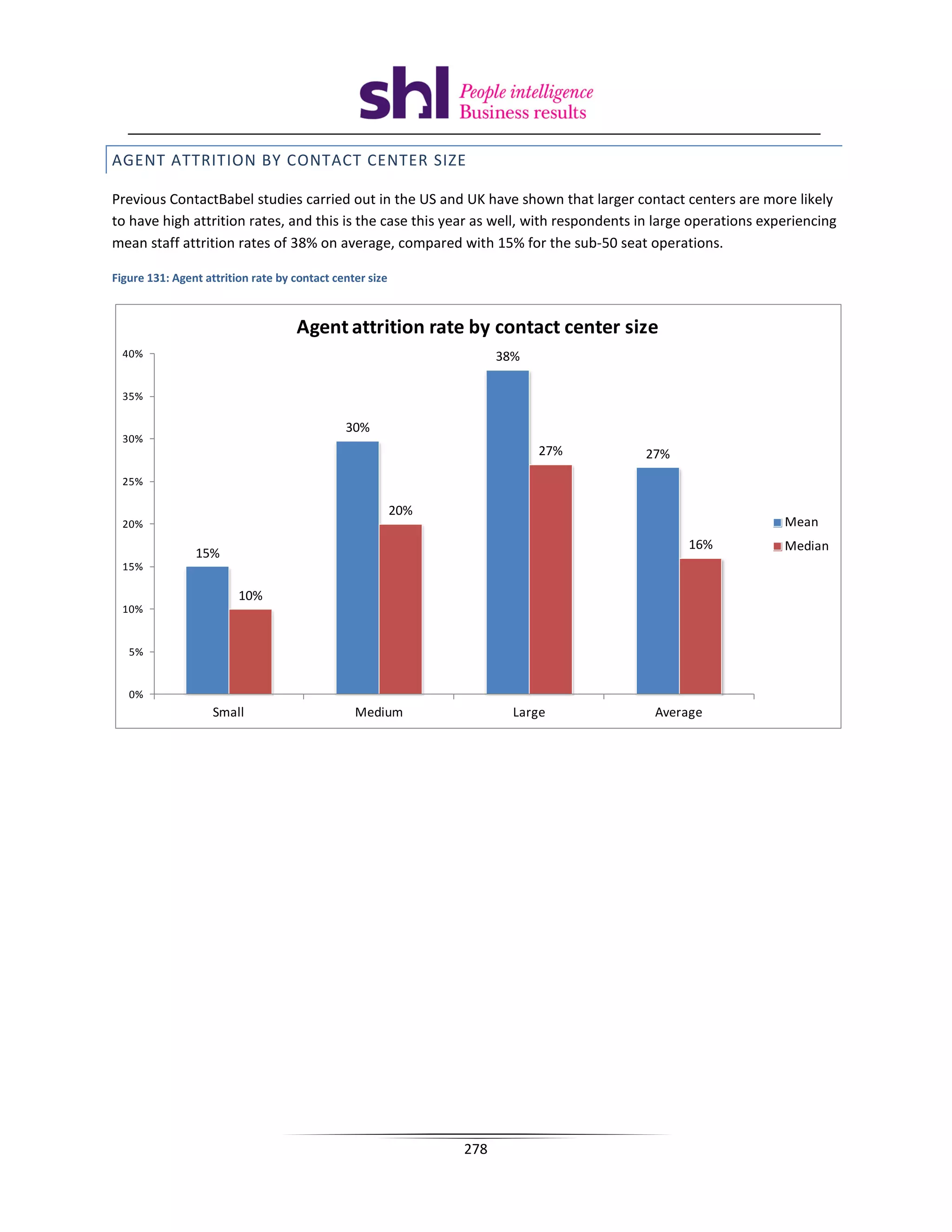 AGENT ATTRITION BY CONTACT CENTER SIZE

Previous ContactBabel studies carried out in the US and UK have shown that larger contact centers are more likely
to have high attrition rates, and this is the case this year as well, with respondents in large operations experiencing
mean staff attrition rates of 38% on average, compared with 15% for the sub-50 seat operations.

Figure 131: Agent attrition rate by contact center size



                                    Agent attrition rate by contact center size
  40%                                                                 38%

  35%

                                              30%
  30%
                                                                            27%        27%
  25%

                                                          20%
  20%                                                                                                         Mean
                                                                                              16%             Median
                15%
  15%

                         10%
  10%


   5%


   0%
                    Small                       Medium                  Large            Average




                                                                278
 