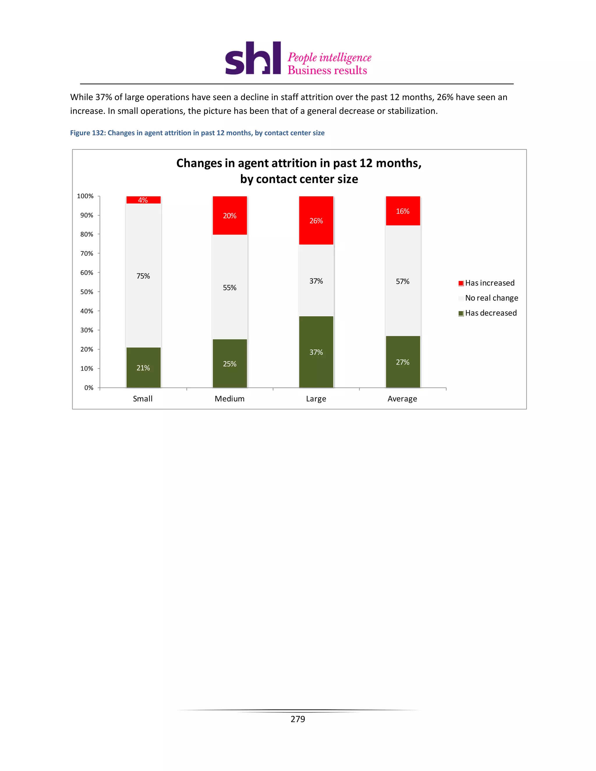 While 37% of large operations have seen a decline in staff attrition over the past 12 months, 26% have seen an
increase. In small operations, the picture has been that of a general decrease or stabilization.

Figure 132: Changes in agent attrition in past 12 months, by contact center size



                                 Changes in agent attrition in past 12 months,
                                            by contact center size
  100%
                     4%
                                                                                    16%
   90%                                          20%
                                                                           26%
   80%

   70%

   60%
                    75%
                                                                           37%      57%            Has increased
   50%
                                                55%
                                                                                                   No real change
   40%                                                                                             Has decreased
   30%

   20%                                                                     37%
                                                25%                                 27%
   10%              21%

    0%
                   Small                     Medium                        Large   Average




                                                                     279
 