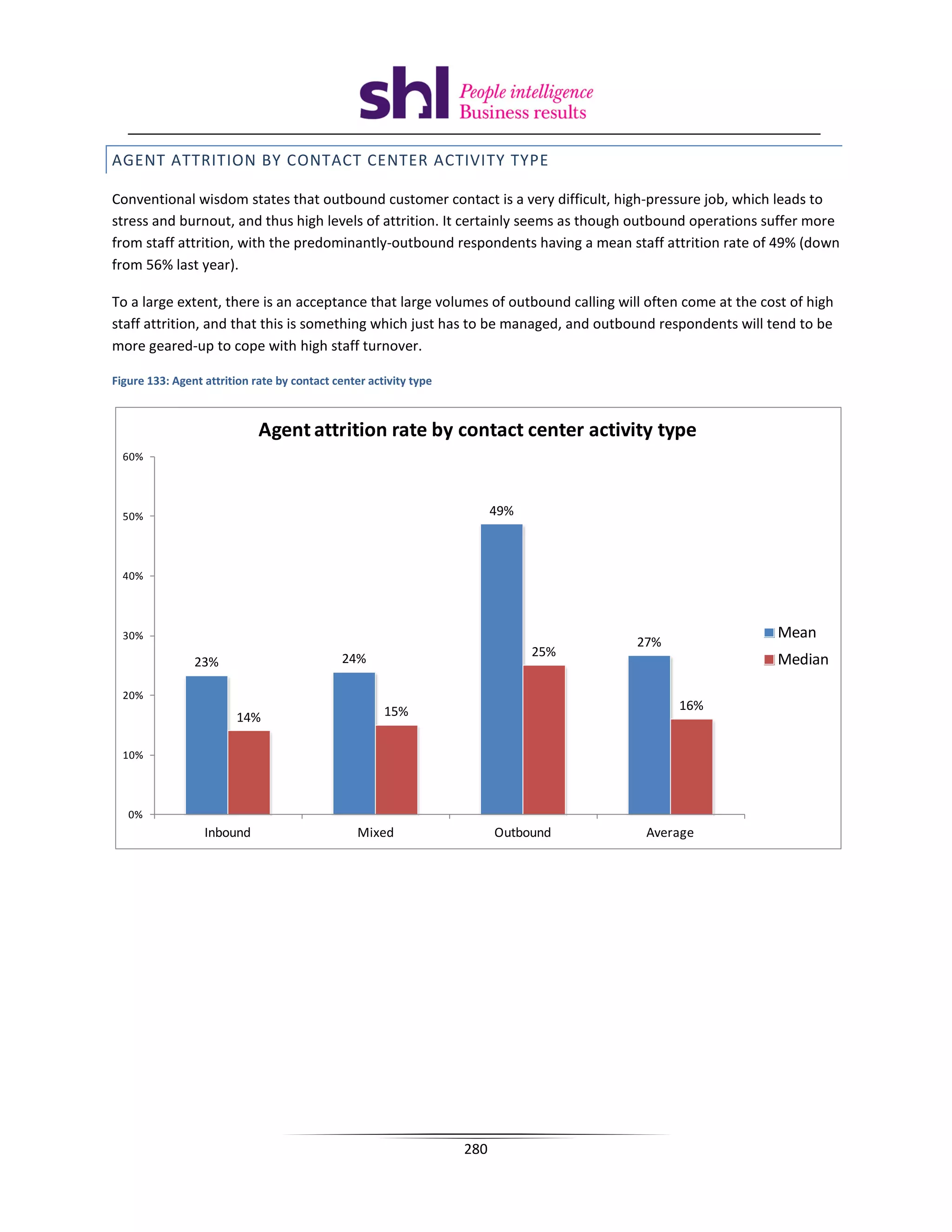 AGENT ATTRITION BY CONTACT CENTER ACTIVITY TYPE

Conventional wisdom states that outbound customer contact is a very difficult, high-pressure job, which leads to
stress and burnout, and thus high levels of attrition. It certainly seems as though outbound operations suffer more
from staff attrition, with the predominantly-outbound respondents having a mean staff attrition rate of 49% (down
from 56% last year).

To a large extent, there is an acceptance that large volumes of outbound calling will often come at the cost of high
staff attrition, and that this is something which just has to be managed, and outbound respondents will tend to be
more geared-up to cope with high staff turnover.

Figure 133: Agent attrition rate by contact center activity type



                             Agent attrition rate by contact center activity type
  60%




  50%                                                                    49%



  40%




  30%                                                                                                      Mean
                                                                                     27%
                                                                               25%
                23%                          24%                                                           Median

  20%
                                                      15%                                  16%
                        14%

  10%




   0%
                  Inbound                        Mixed                   Outbound     Average




                                                                   280
 