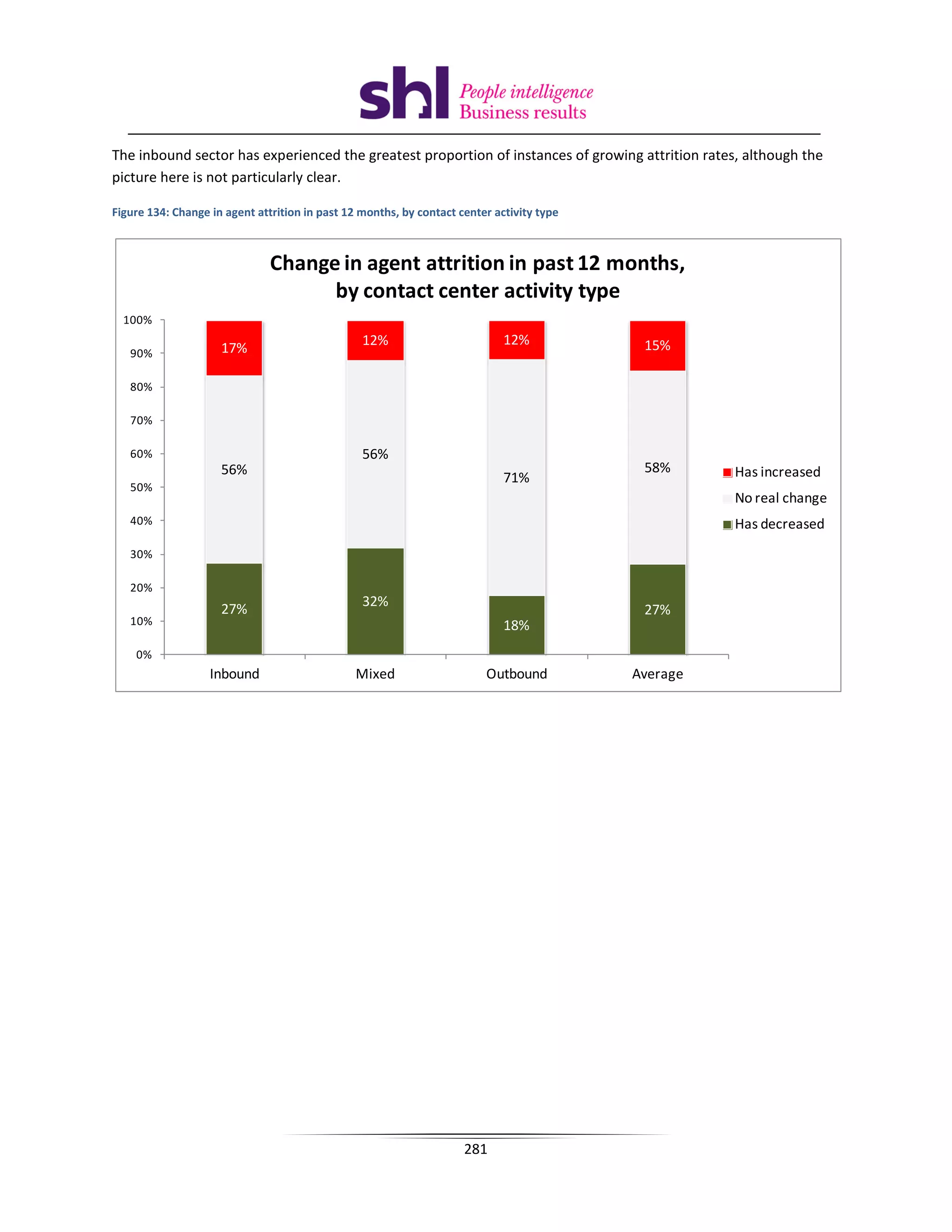 The inbound sector has experienced the greatest proportion of instances of growing attrition rates, although the
picture here is not particularly clear.

Figure 134: Change in agent attrition in past 12 months, by contact center activity type



                               Change in agent attrition in past 12 months,
                                     by contact center activity type
  100%
                                                 12%                         12%            15%
   90%               17%

   80%

   70%

   60%                                           56%
                     56%                                                                    58%      Has increased
                                                                             71%
   50%
                                                                                                     No real change
   40%                                                                                               Has decreased
   30%

   20%
                                                 32%
                     27%                                                                    27%
   10%                                                                       18%
    0%
                   Inbound                      Mixed                    Outbound          Average




                                                                     281
 