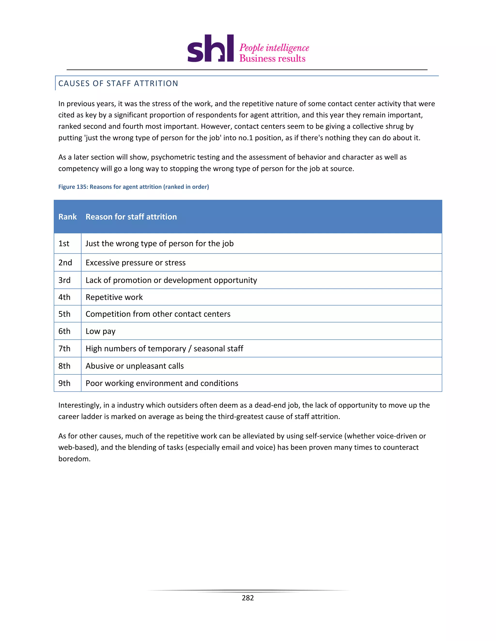 CAUSES OF STAFF ATTRITION

In previous years, it was the stress of the work, and the repetitive nature of some contact center activity that were
cited as key by a significant proportion of respondents for agent attrition, and this year they remain important,
ranked second and fourth most important. However, contact centers seem to be giving a collective shrug by
putting 'just the wrong type of person for the job' into no.1 position, as if there's nothing they can do about it.

As a later section will show, psychometric testing and the assessment of behavior and character as well as
competency will go a long way to stopping the wrong type of person for the job at source.

Figure 135: Reasons for agent attrition (ranked in order)



Rank Reason for staff attrition

1st       Just the wrong type of person for the job

2nd       Excessive pressure or stress
3rd       Lack of promotion or development opportunity
4th       Repetitive work
5th       Competition from other contact centers
6th       Low pay
7th       High numbers of temporary / seasonal staff
8th       Abusive or unpleasant calls
9th       Poor working environment and conditions

Interestingly, in a industry which outsiders often deem as a dead-end job, the lack of opportunity to move up the
career ladder is marked on average as being the third-greatest cause of staff attrition.

As for other causes, much of the repetitive work can be alleviated by using self-service (whether voice-driven or
web-based), and the blending of tasks (especially email and voice) has been proven many times to counteract
boredom.




                                                            282
 