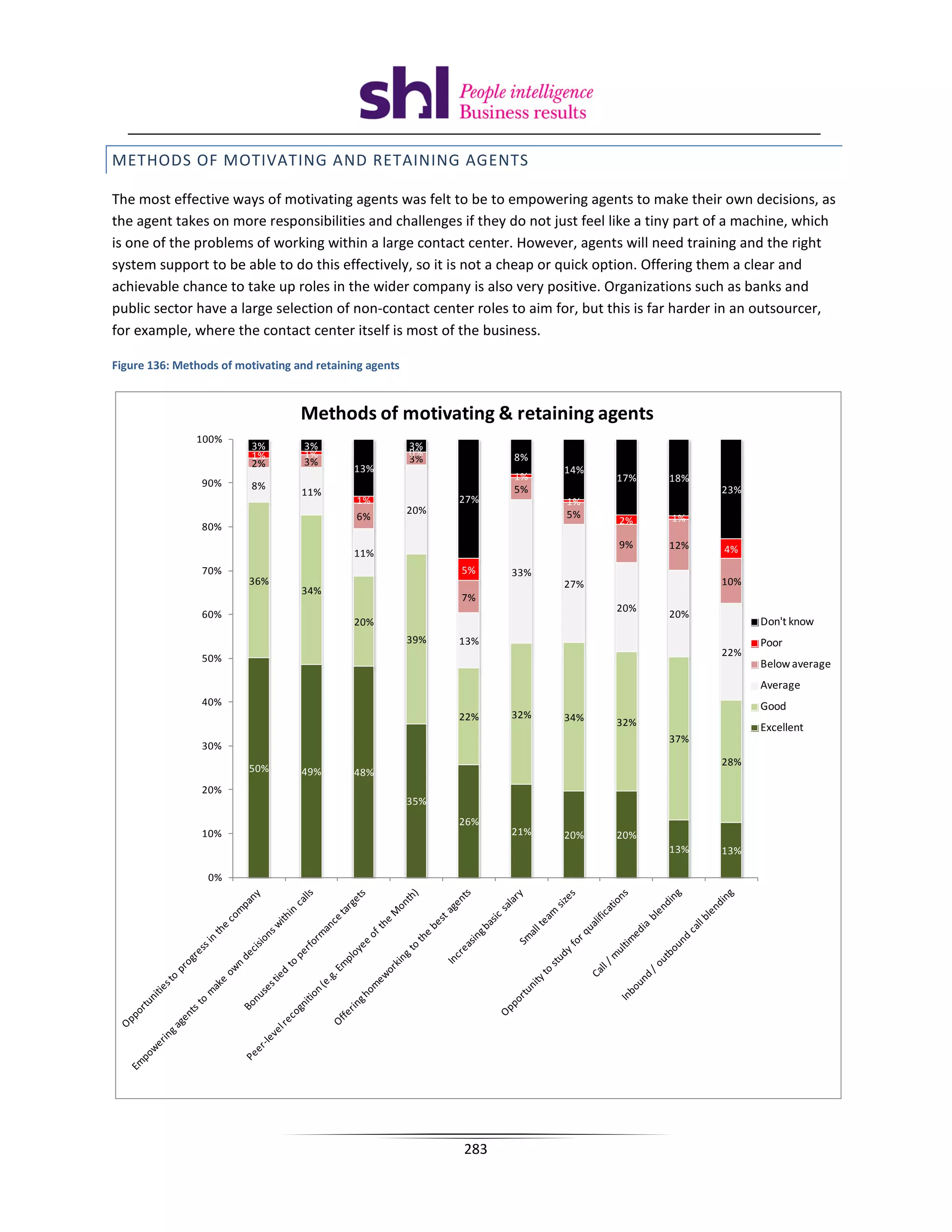 METHODS OF MOTIVATING AND RETAINING AGENTS

The most effective ways of motivating agents was felt to be to empowering agents to make their own decisions, as
the agent takes on more responsibilities and challenges if they do not just feel like a tiny part of a machine, which
is one of the problems of working within a large contact center. However, agents will need training and the right
system support to be able to do this effectively, so it is not a cheap or quick option. Offering them a clear and
achievable chance to take up roles in the wider company is also very positive. Organizations such as banks and
public sector have a large selection of non-contact center roles to aim for, but this is far harder in an outsourcer,
for example, where the contact center itself is most of the business.

Figure 136: Methods of motivating and retaining agents



                                   Methods of motivating  retaining agents
               100%
                          3%        3%                   3%
                          1%        1%                   0%          8%
                          2%        3%                   3%
                                             13%                           14%
                                                                     1%          17%      18%
                90%       8%
                                   11%                               5%                           23%
                                             1%                27%         1%
                                                         20%               5%
                                             6%                                   2%      1%
                80%
                                                                                  9%      12%     4%
                                             11%
                70%                                            5%    33%
                         36%                                               27%                    10%
                                   34%
                                                               7%
                                                                                 20%
                60%                                                                       20%
                                             20%                                                        Don't know
                                                         39%   13%                                      Poor
                                                                                                  22%
                50%
                                                                                                        Below average
                                                                                                        Average
                40%                                                                                     Good
                                                               22%   32%   34%   32%                    Excellent
                                                                                          37%
                30%
                                                                                                  28%
                         50%       49%       48%
                20%
                                                         35%
                                                               26%
                10%                                                  21%   20%   20%
                                                                                          13%     13%

                  0%




                                                               283
 