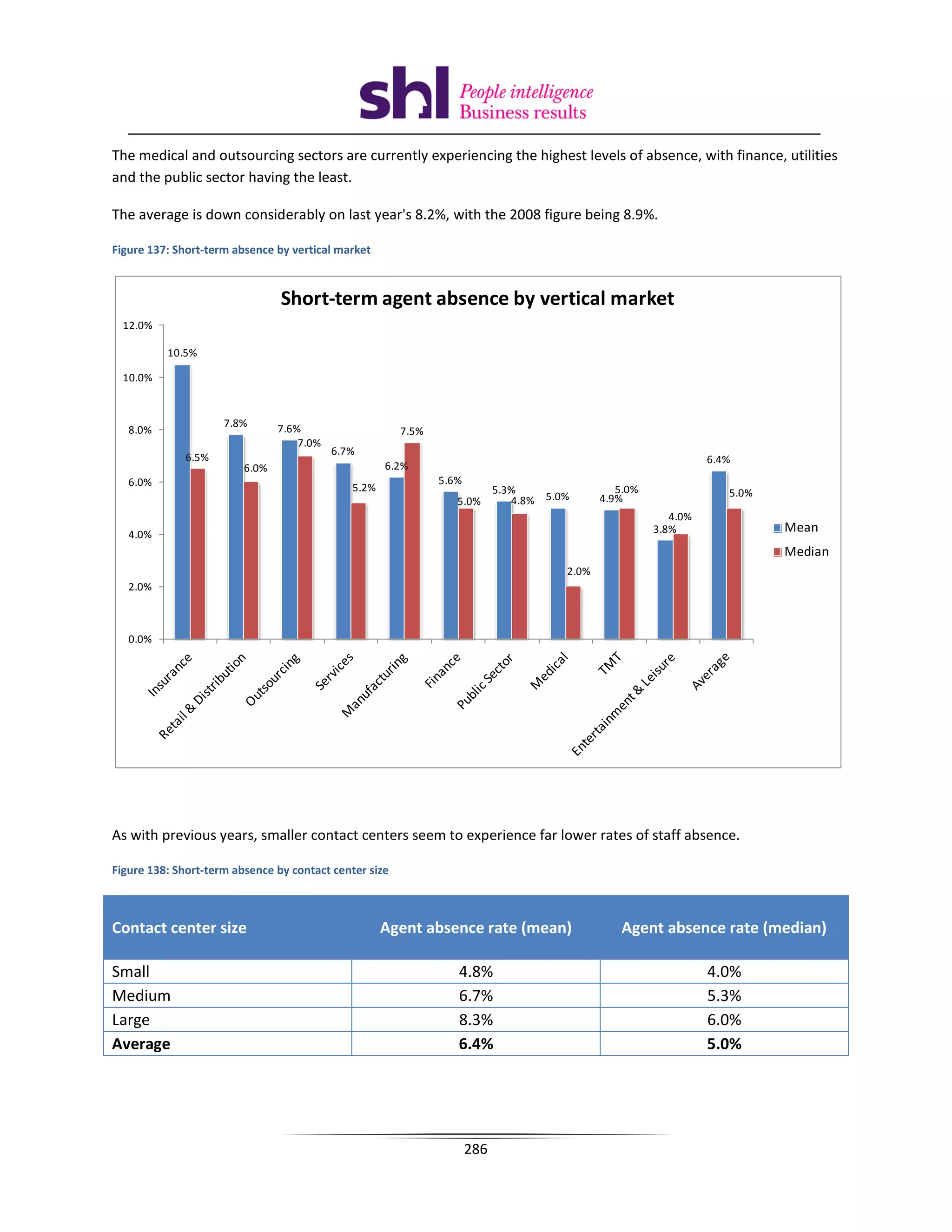 The medical and outsourcing sectors are currently experiencing the highest levels of absence, with finance, utilities
and the public sector having the least.

The average is down considerably on last year's 8.2%, with the 2008 figure being 8.9%.

Figure 137: Short-term absence by vertical market



                                Short-term agent absence by vertical market
  12.0%

          10.5%

  10.0%


                     7.8%       7.6%
   8.0%                                                 7.5%
                                    7.0%
                                           6.7%
              6.5%                                                                                                6.4%
                         6.0%                        6.2%
   6.0%                                                        5.6%
                                              5.2%                          5.3%                 5.0%                5.0%
                                                                  5.0%         4.8% 5.0%      4.9%
                                                                                                           4.0%
   4.0%                                                                                                 3.8%                Mean
                                                                                                                            Median
                                                                                       2.0%
   2.0%



   0.0%




As with previous years, smaller contact centers seem to experience far lower rates of staff absence.

Figure 138: Short-term absence by contact center size



Contact center size                                  Agent absence rate (mean)                   Agent absence rate (median)

Small                                                             4.8%                                            4.0%
Medium                                                            6.7%                                            5.3%
Large                                                             8.3%                                            6.0%
Average                                                           6.4%                                            5.0%




                                                                      286
 