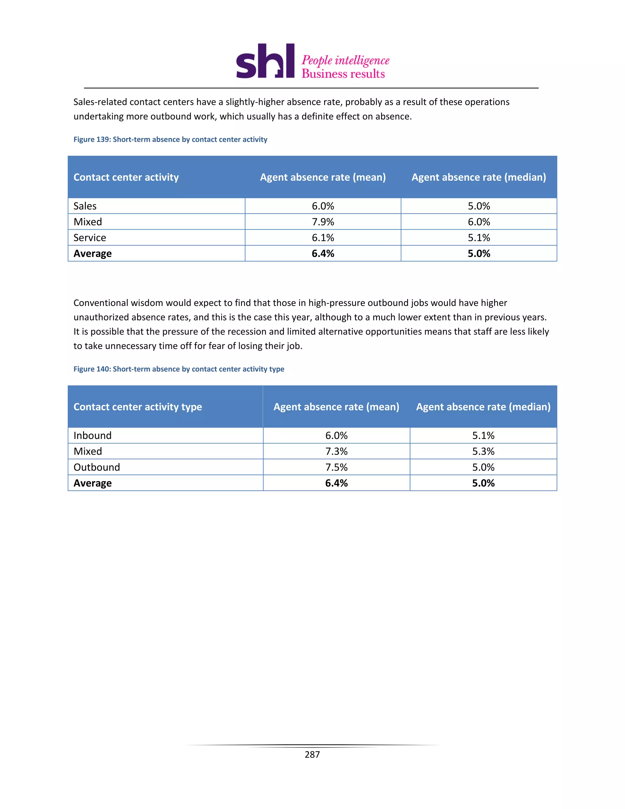 Sales-related contact centers have a slightly-higher absence rate, probably as a result of these operations
undertaking more outbound work, which usually has a definite effect on absence.

Figure 139: Short-term absence by contact center activity



Contact center activity                               Agent absence rate (mean)         Agent absence rate (median)

Sales                                                              6.0%                            5.0%
Mixed                                                              7.9%                            6.0%
Service                                                            6.1%                            5.1%
Average                                                            6.4%                            5.0%



Conventional wisdom would expect to find that those in high-pressure outbound jobs would have higher
unauthorized absence rates, and this is the case this year, although to a much lower extent than in previous years.
It is possible that the pressure of the recession and limited alternative opportunities means that staff are less likely
to take unnecessary time off for fear of losing their job.

Figure 140: Short-term absence by contact center activity type



Contact center activity type                                Agent absence rate (mean)   Agent absence rate (median)

Inbound                                                                 6.0%                        5.1%
Mixed                                                                   7.3%                        5.3%
Outbound                                                                7.5%                        5.0%
Average                                                                 6.4%                        5.0%




                                                                  287
 