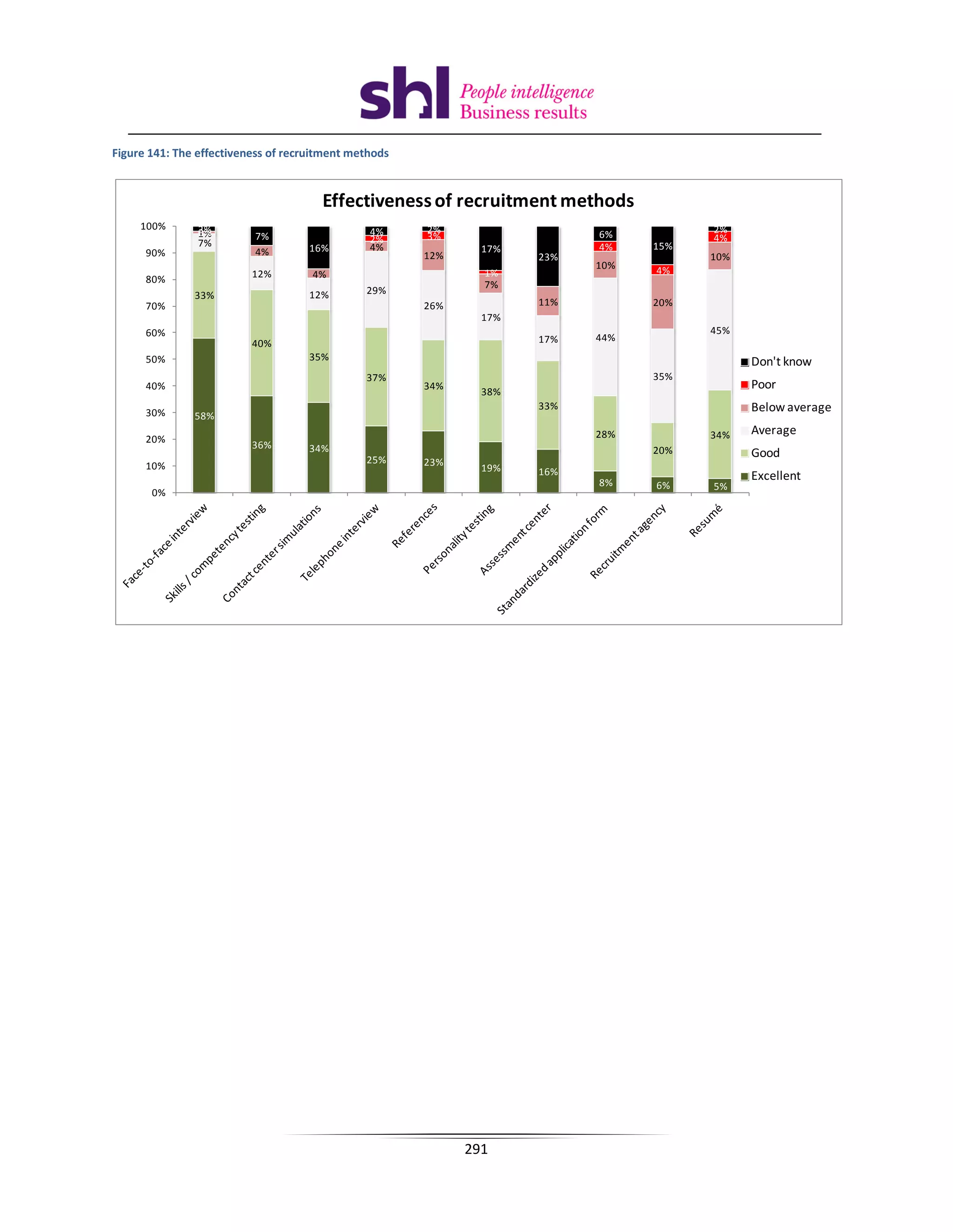 Figure 141: The effectiveness of recruitment methods


                                       Effectiveness of recruitment methods
     100%       2%                                     2%                              2%
                0%
                1%        7%                    4%     3%                  6%
                7%                              2%                                     4%
                                     16%        4%             17%         4%    15%
      90%                 4%                           12%           23%               10%
                                                                           10%   4%
                          12%        4%                        1%
      80%                                                      7%
               33%                   12%       29%
      70%                                              26%           11%         20%
                                                               17%
      60%                                                                              45%
                                                                     17%   44%
                          40%
      50%                            35%                                                     Don't know
                                               37%                               35%
      40%                                              34%                                   Poor
                                                               38%
      30%
                                                                     33%                     Below average
               58%
                                                                           28%         34%   Average
      20%
                          36%        34%                                         20%         Good
                                               25%     23%
      10%                                                      19%   16%                     Excellent
                                                                           8%    6%    5%
       0%




                                                             291
 