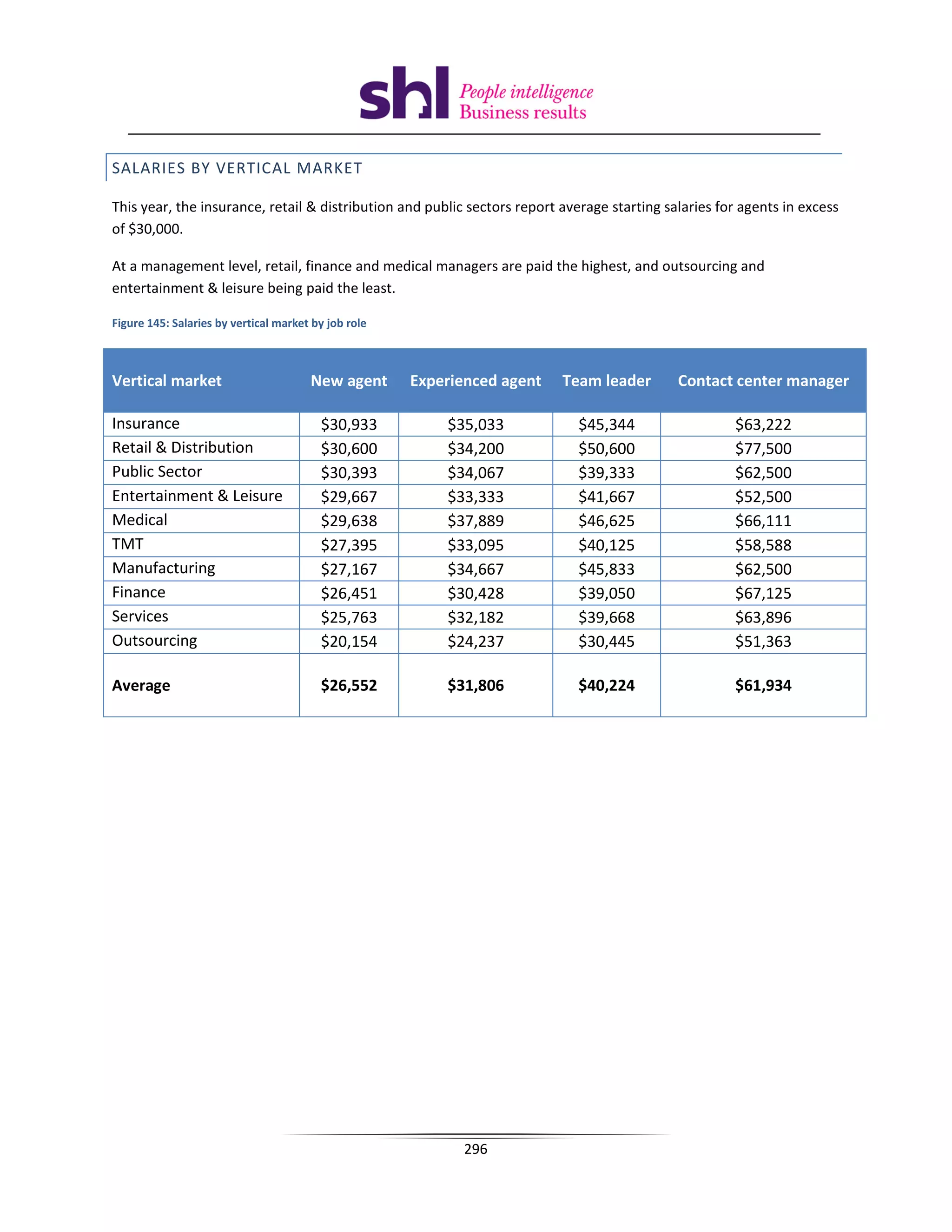 SALARIES BY VERTICAL MARKET

This year, the insurance, retail  distribution and public sectors report average starting salaries for agents in excess
of $30,000.

At a management level, retail, finance and medical managers are paid the highest, and outsourcing and
entertainment  leisure being paid the least.

Figure 145: Salaries by vertical market by job role



Vertical market                        New agent      Experienced agent   Team leader        Contact center manager

Insurance                                $30,933          $35,033            $45,344                  $63,222
Retail  Distribution                    $30,600          $34,200            $50,600                  $77,500
Public Sector                            $30,393          $34,067            $39,333                  $62,500
Entertainment  Leisure                  $29,667          $33,333            $41,667                  $52,500
Medical                                  $29,638          $37,889            $46,625                  $66,111
TMT                                      $27,395          $33,095            $40,125                  $58,588
Manufacturing                            $27,167          $34,667            $45,833                  $62,500
Finance                                  $26,451          $30,428            $39,050                  $67,125
Services                                 $25,763          $32,182            $39,668                  $63,896
Outsourcing                              $20,154          $24,237            $30,445                  $51,363

Average                                  $26,552          $31,806            $40,224                  $61,934




                                                            296
 