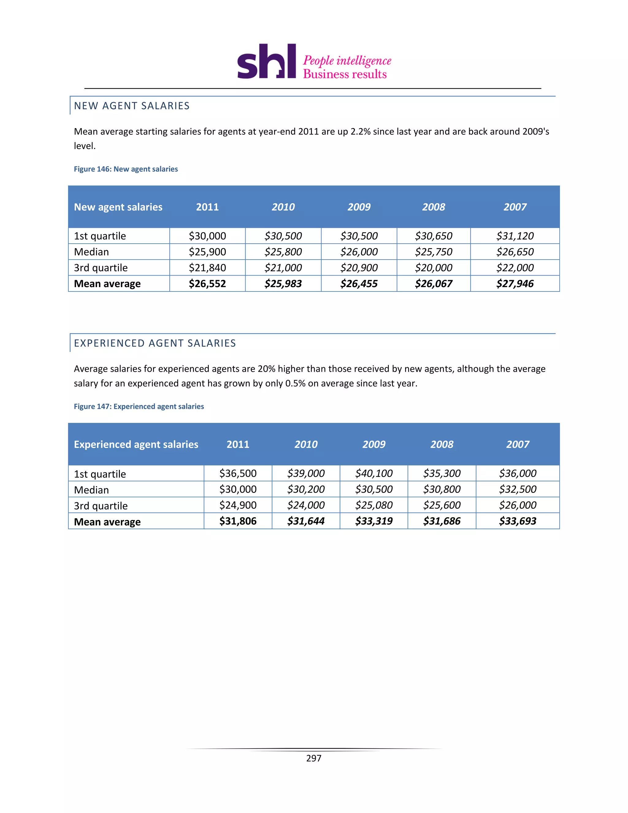 NEW AGENT SALARIES

Mean average starting salaries for agents at year-end 2011 are up 2.2% since last year and are back around 2009's
level.

Figure 146: New agent salaries



New agent salaries                 2011              2010            2009         2008                2007

1st quartile                     $30,000            $30,500         $30,500      $30,650            $31,120
Median                           $25,900            $25,800         $26,000      $25,750            $26,650
3rd quartile                     $21,840            $21,000         $20,900      $20,000            $22,000
Mean average                     $26,552            $25,983         $26,455      $26,067            $27,946




EXPERIENCED AGENT SALARIES

Average salaries for experienced agents are 20% higher than those received by new agents, although the average
salary for an experienced agent has grown by only 0.5% on average since last year.

Figure 147: Experienced agent salaries



Experienced agent salaries                 2011          2010           2009        2008              2007

1st quartile                              $36,500       $39,000       $40,100      $35,300           $36,000
Median                                    $30,000       $30,200       $30,500      $30,800           $32,500
3rd quartile                              $24,900       $24,000       $25,080      $25,600           $26,000
Mean average                              $31,806       $31,644       $33,319      $31,686           $33,693




                                                              297
 