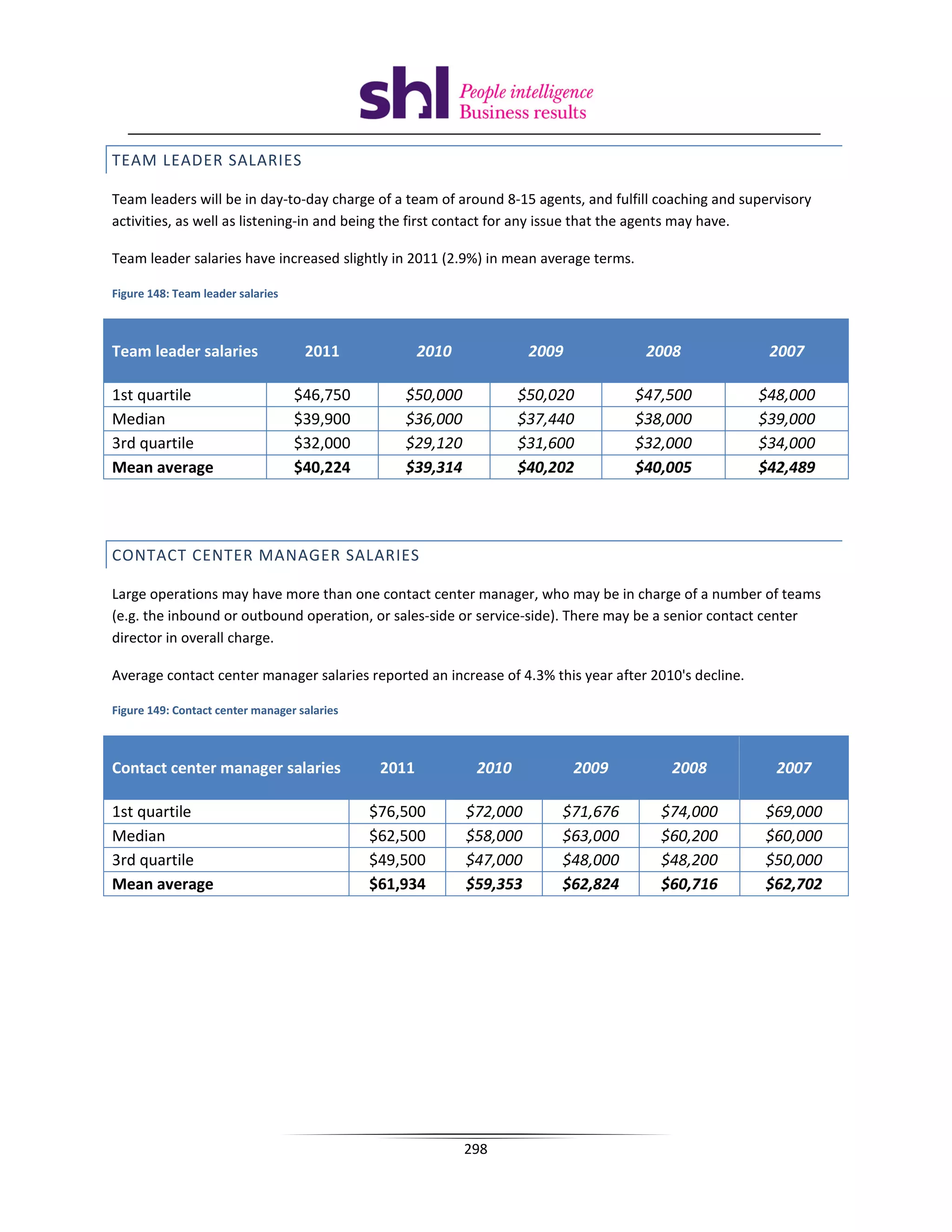 TEAM LEADER SALARIES

Team leaders will be in day-to-day charge of a team of around 8-15 agents, and fulfill coaching and supervisory
activities, as well as listening-in and being the first contact for any issue that the agents may have.

Team leader salaries have increased slightly in 2011 (2.9%) in mean average terms.

Figure 148: Team leader salaries



Team leader salaries                2011              2010             2009           2008              2007

1st quartile                       $46,750        $50,000            $50,020         $47,500           $48,000
Median                             $39,900        $36,000            $37,440         $38,000           $39,000
3rd quartile                       $32,000        $29,120            $31,600         $32,000           $34,000
Mean average                       $40,224        $39,314            $40,202         $40,005           $42,489




CONTACT CENTER MANAGER SALARIES

Large operations may have more than one contact center manager, who may be in charge of a number of teams
(e.g. the inbound or outbound operation, or sales-side or service-side). There may be a senior contact center
director in overall charge.

Average contact center manager salaries reported an increase of 4.3% this year after 2010's decline.

Figure 149: Contact center manager salaries



Contact center manager salaries                2011           2010            2009       2008            2007

1st quartile                                  $76,500        $72,000      $71,676       $74,000        $69,000
Median                                        $62,500        $58,000      $63,000       $60,200        $60,000
3rd quartile                                  $49,500        $47,000      $48,000       $48,200        $50,000
Mean average                                  $61,934        $59,353      $62,824       $60,716        $62,702




                                                             298
 