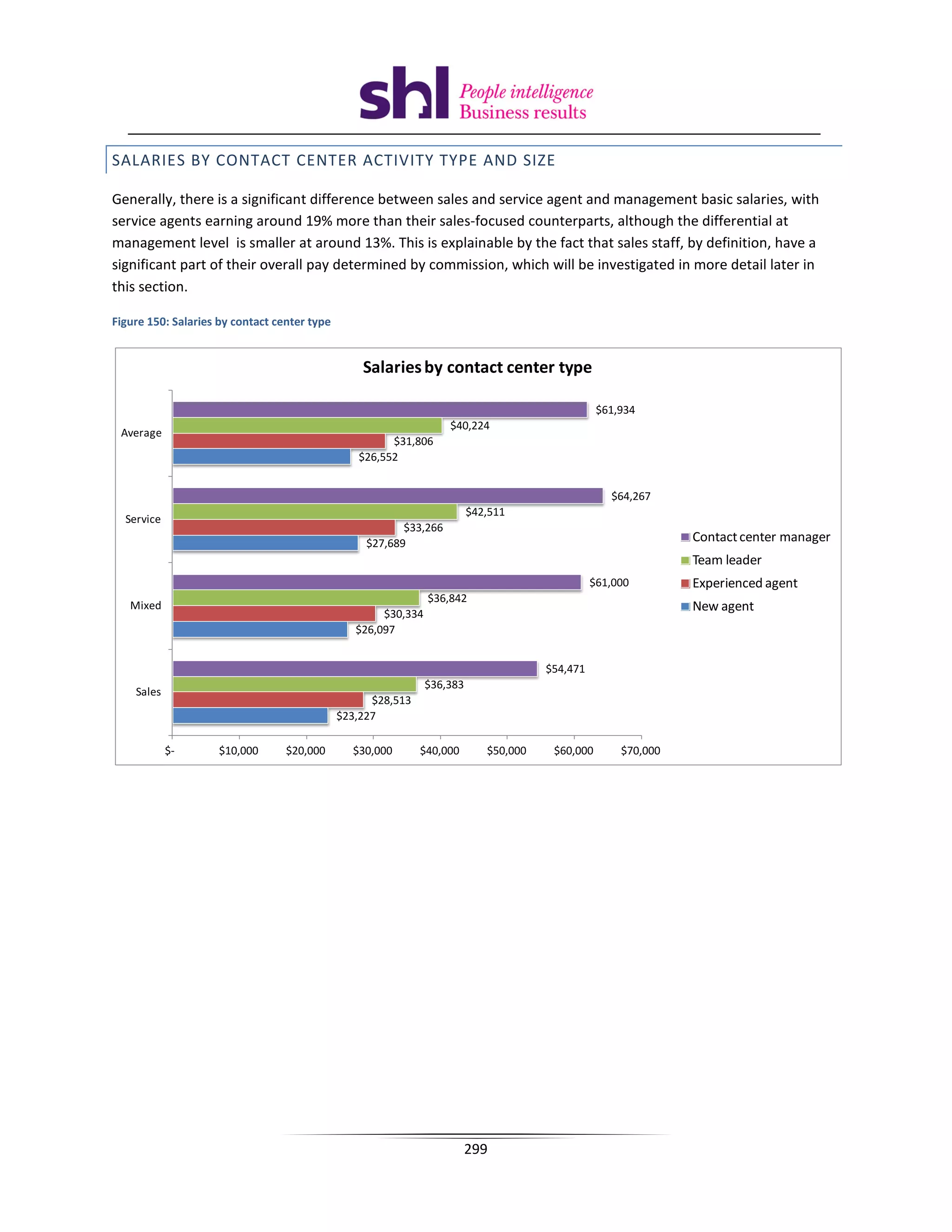 SALARIES BY CONTACT CENTER ACTIVITY TYPE AND SIZE

Generally, there is a significant difference between sales and service agent and management basic salaries, with
service agents earning around 19% more than their sales-focused counterparts, although the differential at
management level is smaller at around 13%. This is explainable by the fact that sales staff, by definition, have a
significant part of their overall pay determined by commission, which will be investigated in more detail later in
this section.

Figure 150: Salaries by contact center type


                                                  Salaries by contact center type

                                                                                                  $61,934
                                                                    $40,224
 Average
                                                       $31,806
                                                 $26,552


                                                                                                    $64,267
                                                                          $42,511
  Service
                                                          $33,266
                                                   $27,689                                                      Contact center manager
                                                                                                                Team leader
                                                                                                 $61,000        Experienced agent
                                                                $36,842
   Mixed                                                                                                        New agent
                                                      $30,334
                                                 $26,097


                                                                                       $54,471
                                                                $36,383
    Sales
                                                    $28,513
                                              $23,227

            $-       $10,000      $20,000       $30,000       $40,000        $50,000    $60,000       $70,000




                                                                          299
 