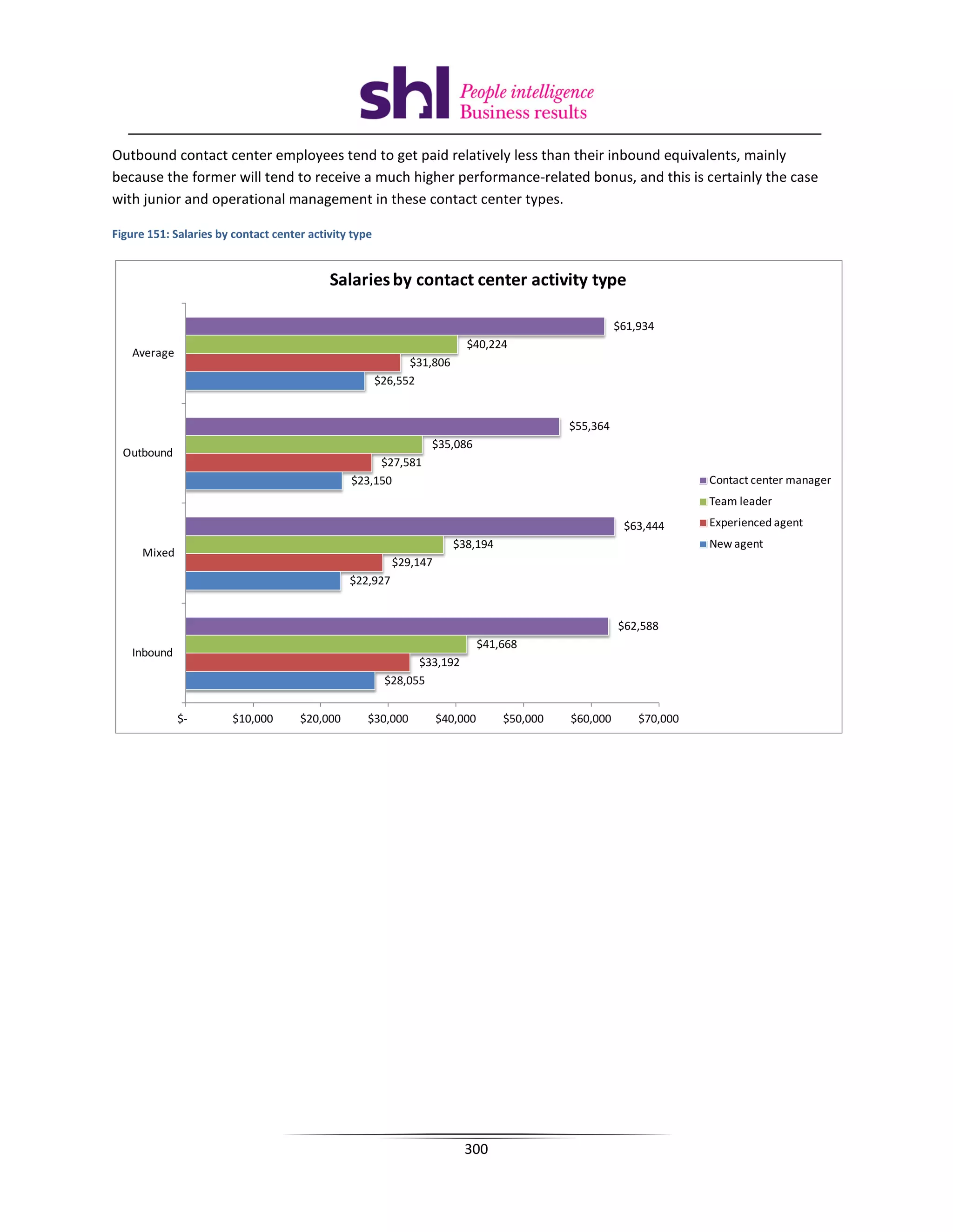 Outbound contact center employees tend to get paid relatively less than their inbound equivalents, mainly
because the former will tend to receive a much higher performance-related bonus, and this is certainly the case
with junior and operational management in these contact center types.

Figure 151: Salaries by contact center activity type


                                           Salaries by contact center activity type

                                                                                                     $61,934
                                                                         $40,224
    Average
                                                             $31,806
                                                       $26,552


                                                                                           $55,364
                                                                $35,086
  Outbound
                                                    $27,581
                                               $23,150                                                             Contact center manager
                                                                                                                   Team leader
                                                                                                      $63,444      Experienced agent
                                                                       $38,194                                     New agent
      Mixed
                                                         $29,147
                                               $22,927


                                                                                                     $62,588
                                                                             $41,668
    Inbound
                                                              $33,192
                                                        $28,055


              $-        $10,000      $20,000       $30,000         $40,000       $50,000   $60,000       $70,000




                                                                        300
 
