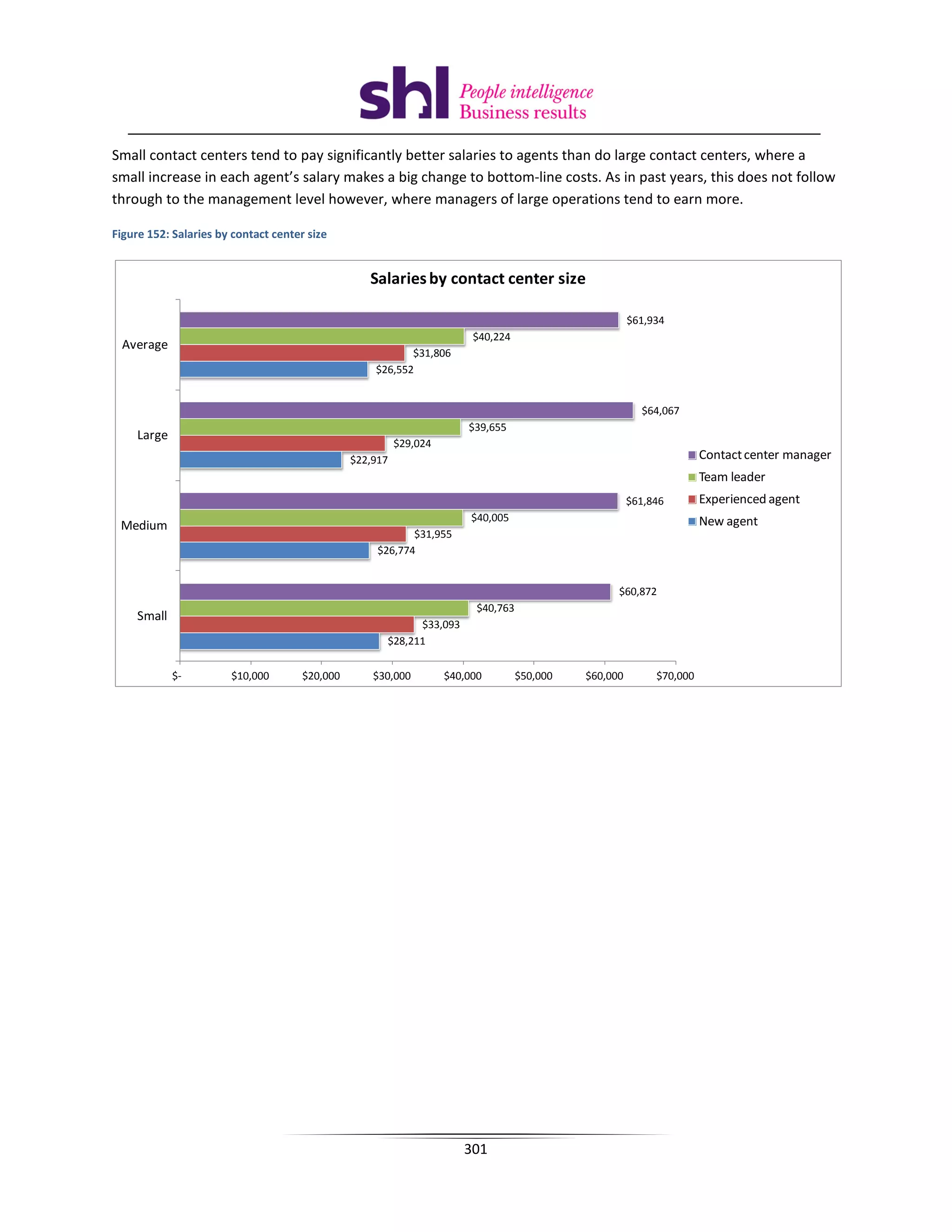 Small contact centers tend to pay significantly better salaries to agents than do large contact centers, where a
small increase in each agent’s salary makes a big change to bottom-line costs. As in past years, this does not follow
through to the management level however, where managers of large operations tend to earn more.

Figure 152: Salaries by contact center size


                                                   Salaries by contact center size

                                                                                                        $61,934
                                                                         $40,224
  Average
                                                           $31,806
                                                    $26,552


                                                                                                          $64,067
                                                                        $39,655
     Large
                                                          $29,024
                                                $22,917                                                                Contact center manager
                                                                                                                       Team leader
                                                                                                        $61,846        Experienced agent
                                                                         $40,005                                       New agent
 Medium
                                                            $31,955
                                                     $26,774


                                                                                                    $60,872
                                                                          $40,763
     Small
                                                            $33,093
                                                      $28,211


             $-        $10,000        $20,000       $30,000         $40,000         $50,000   $60,000        $70,000




                                                                       301
 