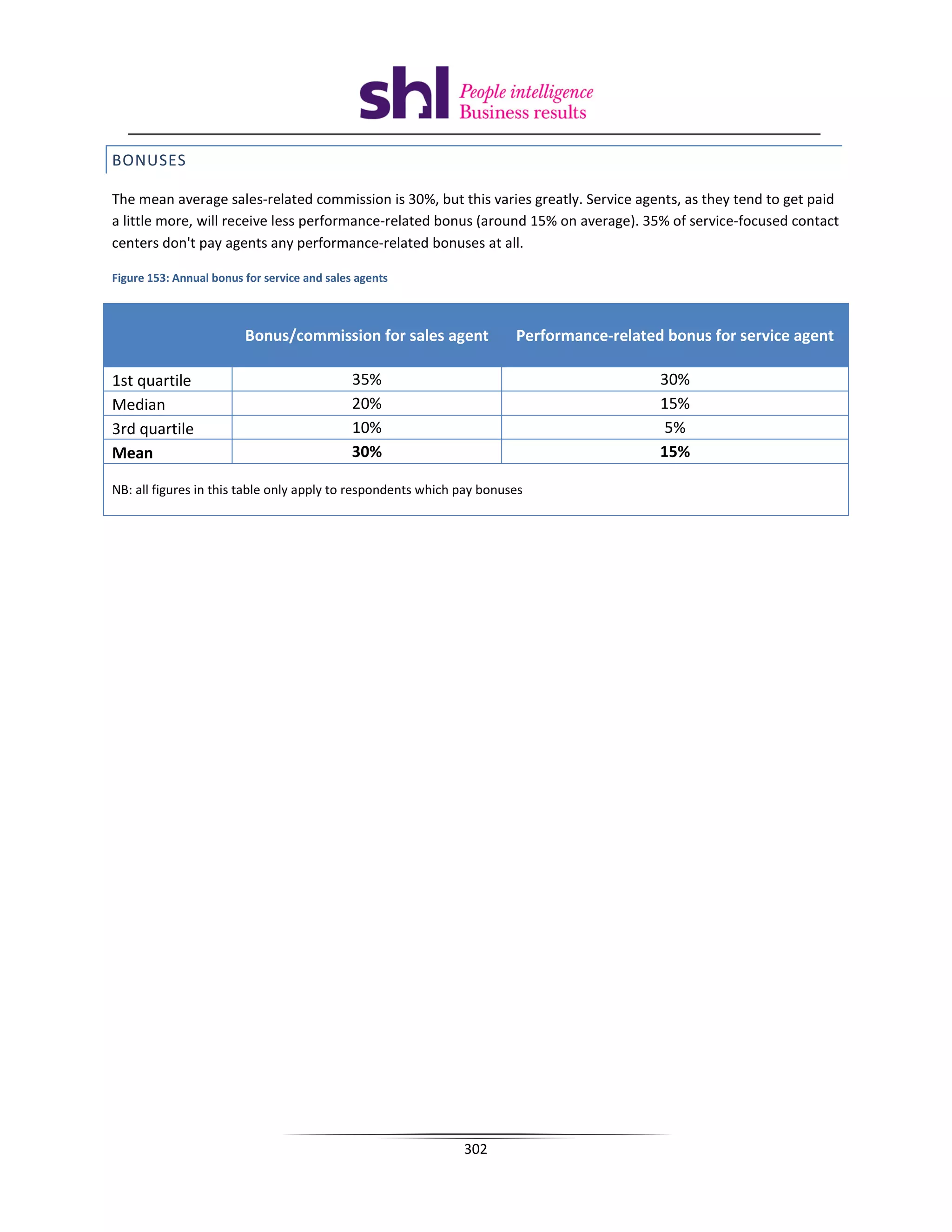 BONUSES

The mean average sales-related commission is 30%, but this varies greatly. Service agents, as they tend to get paid
a little more, will receive less performance-related bonus (around 15% on average). 35% of service-focused contact
centers don't pay agents any performance-related bonuses at all.

Figure 153: Annual bonus for service and sales agents



                         Bonus/commission for sales agent              Performance-related bonus for service agent

1st quartile                                  35%                                         30%
Median                                        20%                                         15%
3rd quartile                                  10%                                          5%
Mean                                          30%                                         15%

NB: all figures in this table only apply to respondents which pay bonuses




                                                              302
 