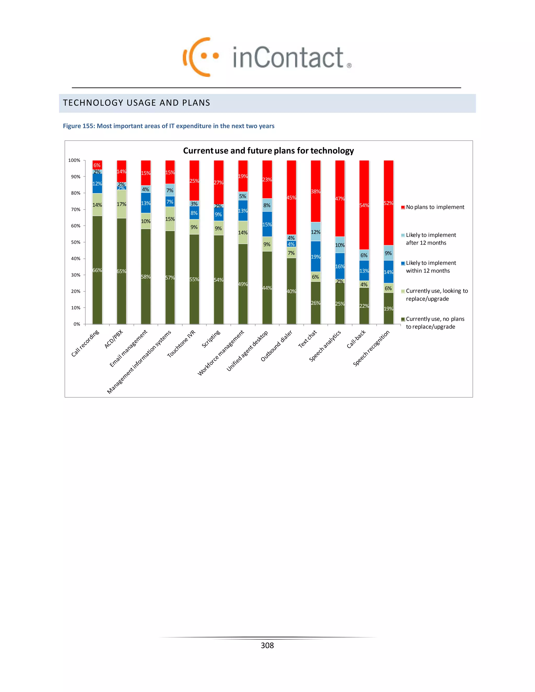 TECHNOLOGY USAGE AND PLANS

Figure 155: Most important areas of IT expenditure in the next two years


                                        Current use and future plans for technology
 100%
          6%
          2%      14%     15%     15%
  90%                                                      19%
                                           25%                     23%
          12%     2%                               27%
                  2%      4%       7%
  80%                                                                            38%
                                                           5%              45%         47%
                  17%     13%      7%      3%                                                      52%
          14%                                      2%               8%                       54%         No plans to implement
  70%                                                      13%
                                           8%      9%
                          10%     15%
  60%                                      9%                      15%
                                                   9%
                                                           14%                   12%
                                                                           4%                            Likely to implement
  50%                                                               9%     4%          10%               after 12 months
                                                                           7%                6%    9%
  40%                                                                            19%
                                                                                                         Likely to implement
                                                                                       16%
          66%     65%                                                                        13%   14%   within 12 months
  30%                     58%                                                    6%
                                  57%      55%     54%
                                                           49%                         2%
                                                                                             4%
                                                                   44%                             6%
  20%                                                                      40%                           Currently use, looking to
                                                                                                         replace/upgrade
                                                                                 26%   25%
  10%                                                                                        22%   19%
                                                                                                         Currently use, no plans
   0%
                                                                                                         to replace/upgrade




                                                                   308
 