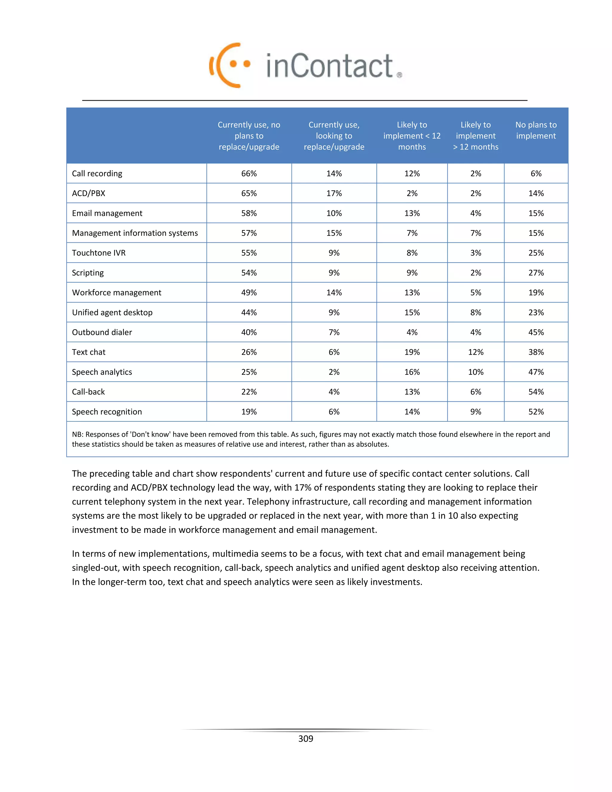 Currently use, no          Currently use,            Likely to          Likely to        No plans to
                                               plans to                 looking to           implement  12       implement         implement
                                           replace/upgrade           replace/upgrade            months            12 months

Call recording                                    66%                       14%                    12%                 2%                6%

ACD/PBX                                           65%                       17%                     2%                 2%               14%

Email management                                  58%                       10%                    13%                 4%               15%

Management information systems                    57%                       15%                     7%                 7%               15%

Touchtone IVR                                     55%                       9%                      8%                 3%               25%

Scripting                                         54%                       9%                      9%                 2%               27%

Workforce management                              49%                       14%                    13%                 5%               19%

Unified agent desktop                             44%                       9%                     15%                 8%               23%

Outbound dialer                                   40%                       7%                      4%                 4%               45%

Text chat                                         26%                       6%                     19%                12%               38%

Speech analytics                                  25%                       2%                     16%                10%               47%

Call-back                                         22%                       4%                     13%                 6%               54%

Speech recognition                                19%                       6%                     14%                 9%               52%

NB: Responses of 'Don't know' have been removed from this table. As such, figures may not exactly match those found elsewhere in the report and
these statistics should be taken as measures of relative use and interest, rather than as absolutes.


The preceding table and chart show respondents' current and future use of specific contact center solutions. Call
recording and ACD/PBX technology lead the way, with 17% of respondents stating they are looking to replace their
current telephony system in the next year. Telephony infrastructure, call recording and management information
systems are the most likely to be upgraded or replaced in the next year, with more than 1 in 10 also expecting
investment to be made in workforce management and email management.

In terms of new implementations, multimedia seems to be a focus, with text chat and email management being
singled-out, with speech recognition, call-back, speech analytics and unified agent desktop also receiving attention.
In the longer-term too, text chat and speech analytics were seen as likely investments.




                                                                   309
 