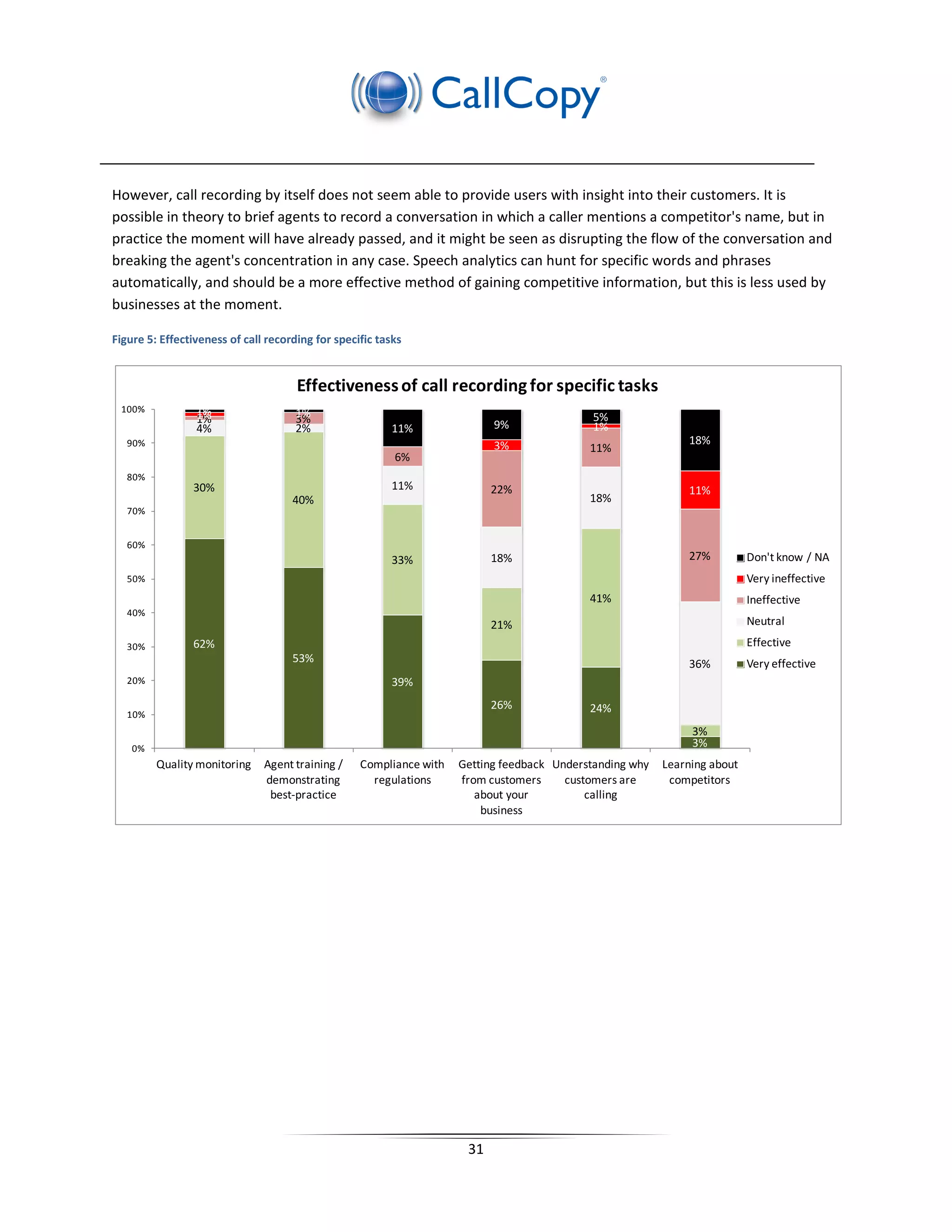 However, call recording by itself does not seem able to provide users with insight into their customers. It is
possible in theory to brief agents to record a conversation in which a caller mentions a competitor's name, but in
practice the moment will have already passed, and it might be seen as disrupting the flow of the conversation and
breaking the agent's concentration in any case. Speech analytics can hunt for specific words and phrases
automatically, and should be a more effective method of gaining competitive information, but this is less used by
businesses at the moment.

Figure 5: Effectiveness of call recording for specific tasks


                                      Effectiveness of call recording for specific tasks
 100%            1%                   1%
                 1%
                 1%                   3%                                                     5%
                 4%                   2%                 11%               9%                1%
   90%                                                                     3%                                 18%
                                                                                            11%
                                                          6%
   80%
                30%                                      11%               22%                                11%
                                     40%                                                    18%
   70%


   60%
                                                         33%               18%                                27%          Don't know / NA
   50%                                                                                                                     Very ineffective
                                                                                            41%                            Ineffective
   40%
                                                                           21%                                             Neutral

   30%          62%                                                                                                        Effective
                                     53%                                                                      36%          Very effective
   20%                                                   39%
                                                                           26%              24%
   10%
                                                                                                               3%
    0%                                                                                                         3%
         Quality monitoring    Agent training /    Compliance with   Getting feedback Understanding why   Learning about
                               demonstrating         regulations     from customers     customers are      competitors
                                best-practice                           about your          calling
                                                                         business




                                                                      31
 