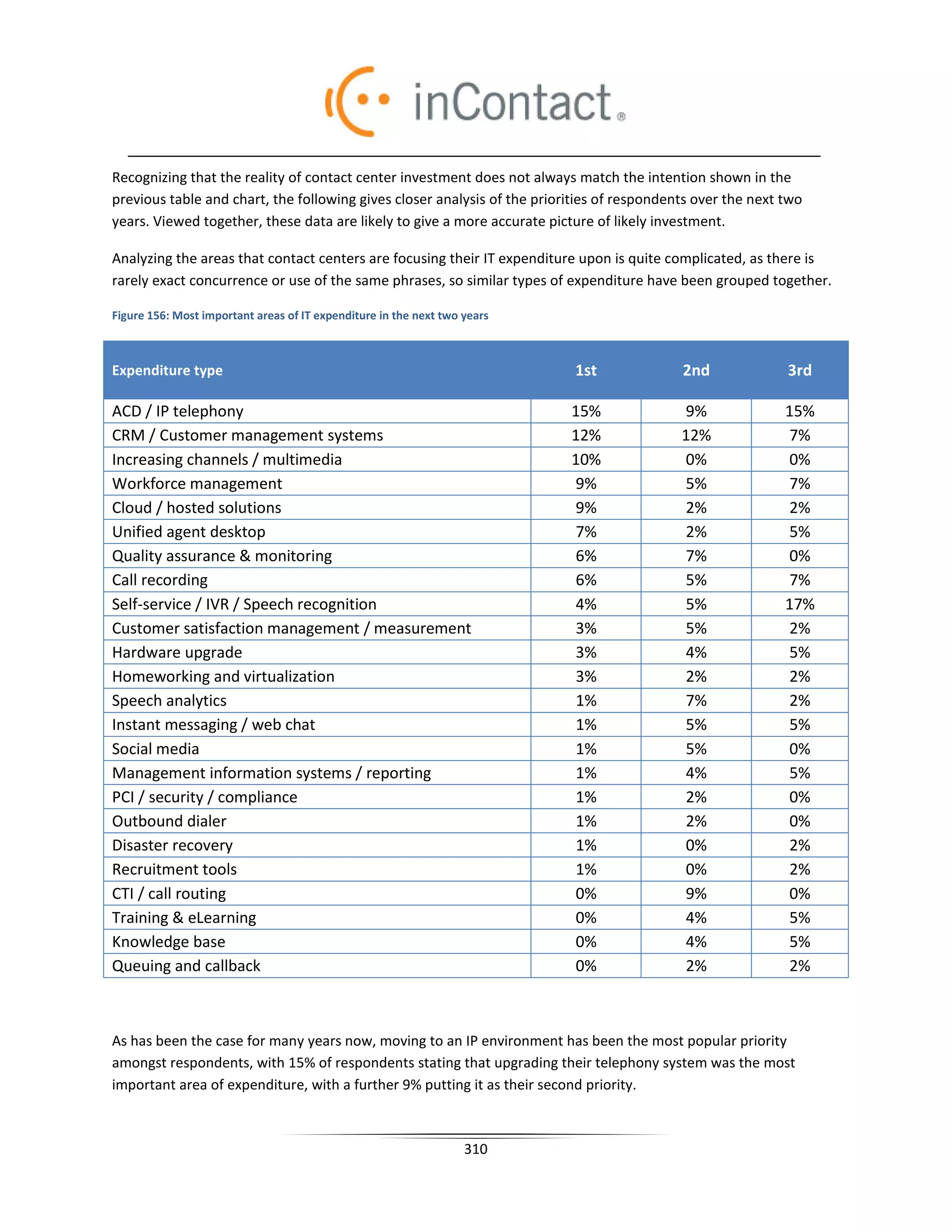 Recognizing that the reality of contact center investment does not always match the intention shown in the
previous table and chart, the following gives closer analysis of the priorities of respondents over the next two
years. Viewed together, these data are likely to give a more accurate picture of likely investment.

Analyzing the areas that contact centers are focusing their IT expenditure upon is quite complicated, as there is
rarely exact concurrence or use of the same phrases, so similar types of expenditure have been grouped together.

Figure 156: Most important areas of IT expenditure in the next two years



Expenditure type                                                           1st              2nd              3rd

ACD / IP telephony                                                         15%              9%               15%
CRM / Customer management systems                                          12%              12%              7%
Increasing channels / multimedia                                           10%              0%               0%
Workforce management                                                       9%               5%               7%
Cloud / hosted solutions                                                   9%               2%               2%
Unified agent desktop                                                      7%               2%               5%
Quality assurance  monitoring                                             6%               7%               0%
Call recording                                                             6%               5%               7%
Self-service / IVR / Speech recognition                                    4%               5%               17%
Customer satisfaction management / measurement                             3%               5%               2%
Hardware upgrade                                                           3%               4%               5%
Homeworking and virtualization                                             3%               2%               2%
Speech analytics                                                           1%               7%               2%
Instant messaging / web chat                                               1%               5%               5%
Social media                                                               1%               5%               0%
Management information systems / reporting                                 1%               4%               5%
PCI / security / compliance                                                1%               2%               0%
Outbound dialer                                                            1%               2%               0%
Disaster recovery                                                          1%               0%               2%
Recruitment tools                                                          1%               0%               2%
CTI / call routing                                                         0%               9%               0%
Training  eLearning                                                       0%               4%               5%
Knowledge base                                                             0%               4%               5%
Queuing and callback                                                       0%               2%               2%



As has been the case for many years now, moving to an IP environment has been the most popular priority
amongst respondents, with 15% of respondents stating that upgrading their telephony system was the most
important area of expenditure, with a further 9% putting it as their second priority.



                                                                   310
 