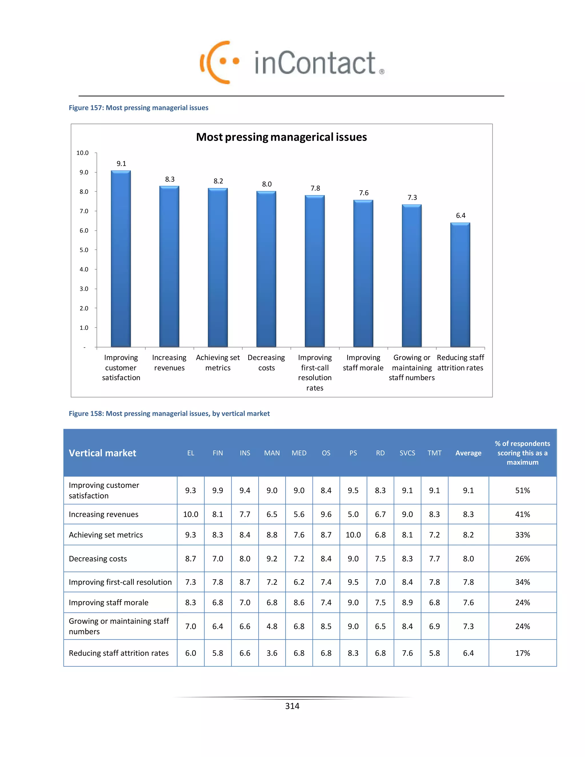 Figure 157: Most pressing managerial issues


                                            Most pressing managerical issues
  10.0
              9.1
   9.0
                              8.3               8.2          8.0
   8.0                                                                        7.8
                                                                                                 7.6
                                                                                                                  7.3
   7.0
                                                                                                                                6.4
   6.0

   5.0

   4.0

   3.0

   2.0

   1.0

    -
           Improving      Increasing        Achieving set Decreasing     Improving         Improving           Growing or Reducing staff
           customer        revenues           metrics       costs         first-call      staff morale        maintaining attrition rates
          satisfaction                                                   resolution                          staff numbers
                                                                            rates


Figure 158: Most pressing managerial issues, by vertical market


                                                                                                                                            % of respondents
Vertical market                        EL       FIN    INS    MAN       MED         OS     PS          RD       SVCS    TMT     Average     scoring this as a
                                                                                                                                               maximum


Improving customer
                                    9.3         9.9    9.4     9.0      9.0         8.4    9.5         8.3      9.1     9.1       9.1             51%
satisfaction

Increasing revenues                 10.0        8.1    7.7     6.5      5.6         9.6    5.0         6.7      9.0     8.3       8.3             41%

Achieving set metrics               9.3         8.3    8.4     8.8      7.6         8.7   10.0         6.8      8.1     7.2       8.2             33%

Decreasing costs                    8.7         7.0    8.0     9.2      7.2         8.4    9.0         7.5      8.3     7.7       8.0             26%

Improving first-call resolution     7.3         7.8    8.7     7.2      6.2         7.4    9.5         7.0      8.4     7.8       7.8             34%

Improving staff morale              8.3         6.8    7.0     6.8      8.6         7.4    9.0         7.5      8.9     6.8       7.6             24%

Growing or maintaining staff
                                    7.0         6.4    6.6     4.8      6.8         8.5    9.0         6.5      8.4     6.9       7.3             24%
numbers

Reducing staff attrition rates      6.0         5.8    6.6     3.6      6.8         6.8    8.3         6.8      7.6     5.8       6.4             17%




                                                                       314
 