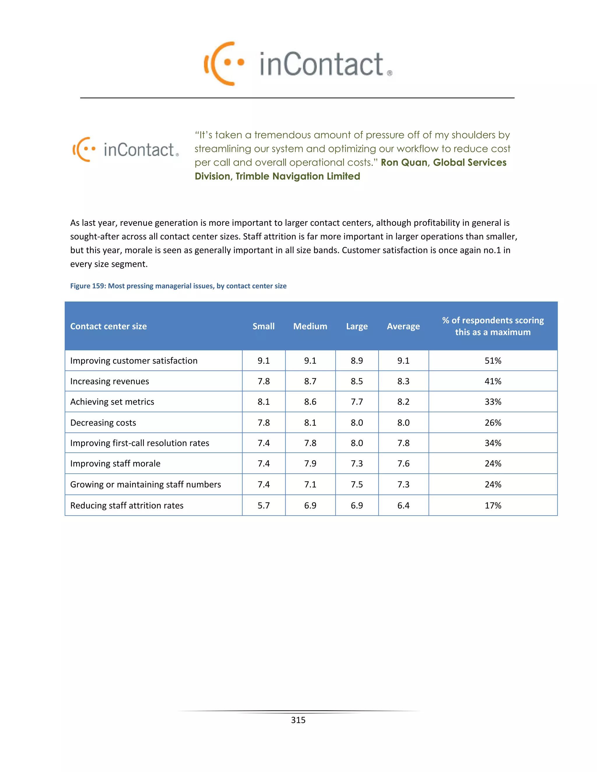 “It’s taken a tremendous amount of pressure off of my shoulders by
                                      streamlining our system and optimizing our workflow to reduce cost
                                      per call and overall operational costs.” Ron Quan, Global Services
                                      Division, Trimble Navigation Limited



As last year, revenue generation is more important to larger contact centers, although profitability in general is
sought-after across all contact center sizes. Staff attrition is far more important in larger operations than smaller,
but this year, morale is seen as generally important in all size bands. Customer satisfaction is once again no.1 in
every size segment.

Figure 159: Most pressing managerial issues, by contact center size



                                                                                                  % of respondents scoring
Contact center size                                     Small         Medium   Large   Average
                                                                                                     this as a maximum

Improving customer satisfaction                          9.1            9.1     8.9      9.1                 51%

Increasing revenues                                      7.8            8.7     8.5      8.3                 41%

Achieving set metrics                                    8.1            8.6     7.7      8.2                 33%

Decreasing costs                                         7.8            8.1     8.0      8.0                 26%

Improving first-call resolution rates                    7.4            7.8     8.0      7.8                 34%

Improving staff morale                                   7.4            7.9     7.3      7.6                 24%

Growing or maintaining staff numbers                     7.4            7.1     7.5      7.3                 24%

Reducing staff attrition rates                           5.7            6.9     6.9      6.4                 17%




                                                                      315
 